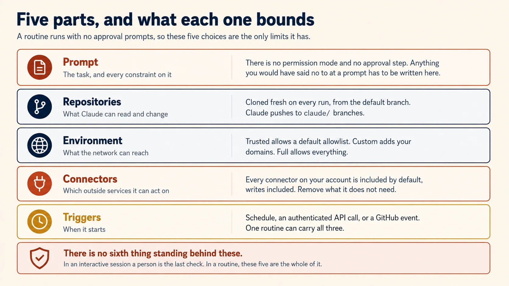 Five parts, and what each one bounds. A routine runs with no approval prompts, so these five choices are the only limits it has. The prompt carries the task and every constraint on it, because there is no permission mode and no approval step, so anything you would have said no to at a prompt has to be written here. Repositories decide what Claude can read and change, cloned fresh on every run from the default branch, with Claude pushing to claude/ branches. The environment decides what the network can reach: trusted allows a default allowlist, custom adds your domains, and full allows everything. Connectors decide which outside services it can act on, and every connector on your account is included by default, writes included, so remove what it does not need. Triggers decide when it starts: a schedule, an authenticated API call, or a GitHub event, and one routine can carry all three. A closing panel reads: there is no sixth thing standing behind these. In an interactive session a person is the last check. In a routine, these five are the whole of it.