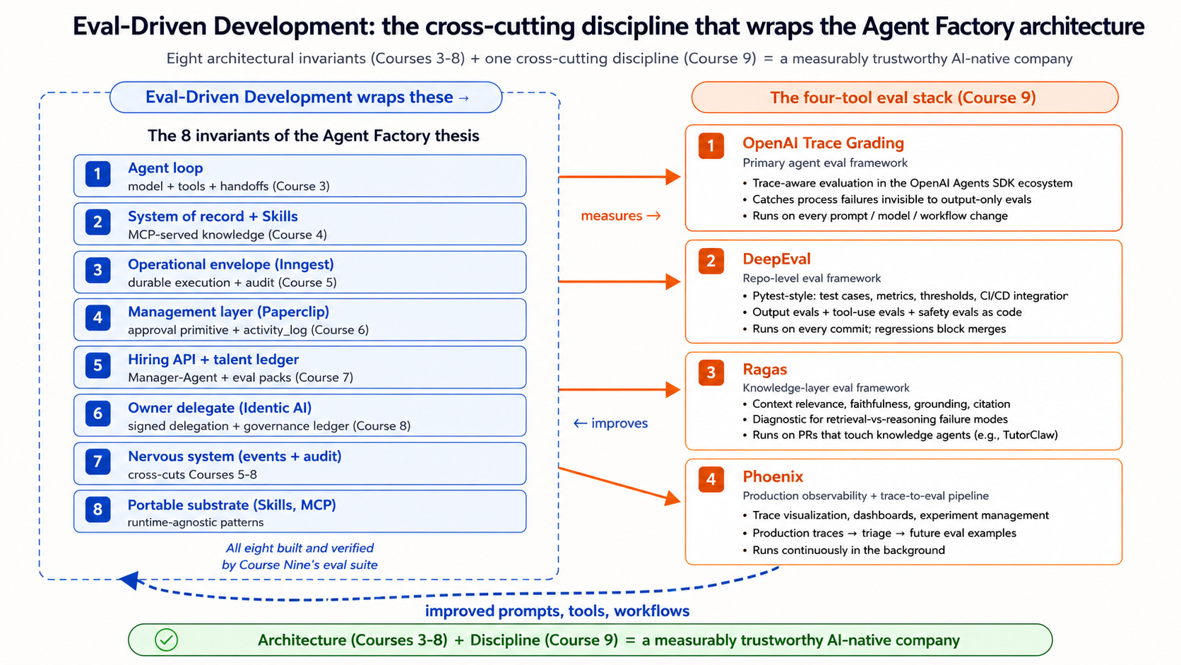 A high-level diagram of the eval-driven development discipline. On the left side, the eight invariants from Courses 3-8 are stacked vertically: agent loop, system of record, Skills, operational envelope, management layer, hiring API, nervous system, Owner Identic AI. A wrapping band labeled "Eval-Driven Development" surrounds all eight, with four arrows pointing to four eval-stack components on the right: OpenAI Agent Evals with trace grading (for agent behavior), DeepEval (for repo-level evals), Ragas (for the knowledge layer), Phoenix (for production observability). A feedback loop arrow returns from the four components back into the eight invariants, labeled "improved prompts, tools, workflows." The architectural payoff at the bottom: the eight invariants together produce a built AI-native company; the discipline wrapping them produces a measurably trustworthy one.