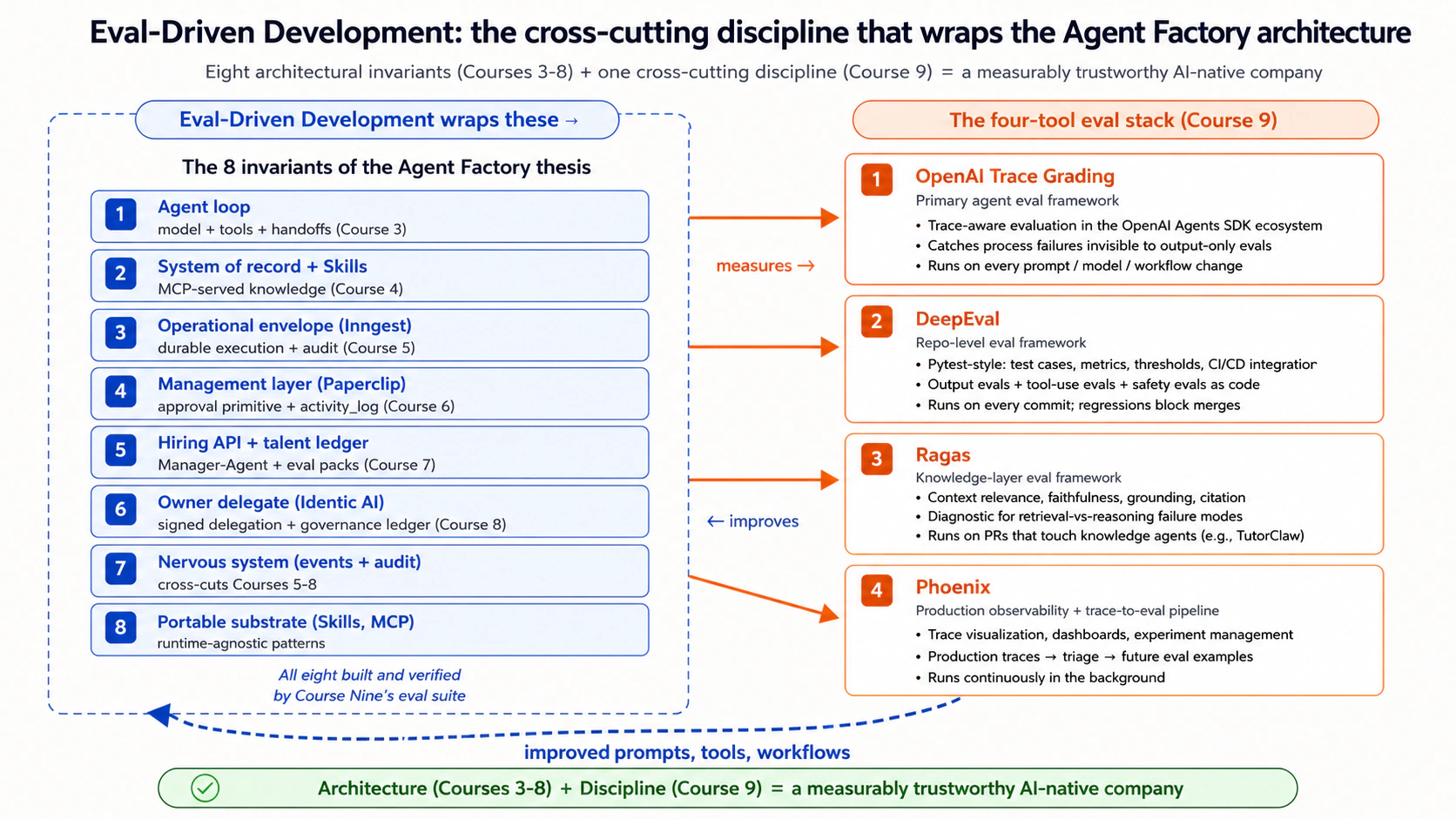 Eval-driven development discipline ka high-level diagram. Left side par Courses Three se Eight ke eight invariants stacked hain: agent loop, system of record, Skills, operational envelope, management layer, hiring API, nervous system, Owner Identic AI. "Eval-Driven Development" label wali wrapping band in sab ko surround karti hai, aur right side par four eval-stack components ki taraf arrows jati hain: OpenAI Agent Evals with trace grading (agent behavior ke liye), DeepEval (repo-level evals ke liye), Ragas (knowledge layer ke liye), Phoenix (production observability ke liye). Feedback loop arrow four components se wapas eight invariants mein aata hai, label: "improved prompts, tools, workflows." Bottom par architectural payoff: eight invariants mil kar built AI-native company produce karte hain; unhein wrap karne wala discipline measurably trustworthy company produce karta hai.