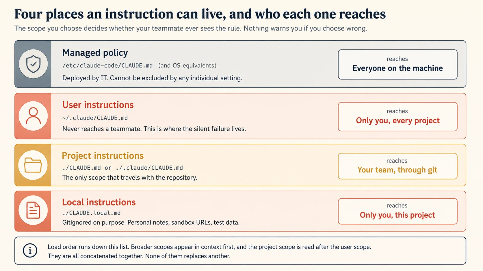 Four places an instruction can live, and who each one reaches. Managed policy sits at slash etc slash claude-code slash CLAUDE.md and OS equivalents, is deployed by IT, cannot be excluded by any individual setting, and reaches everyone on the machine. User instructions sit at tilde slash dot claude slash CLAUDE.md, never reach a teammate, are where the silent failure lives, and reach only you across every project. Project instructions sit at dot slash CLAUDE.md or dot slash dot claude slash CLAUDE.md, are the only scope that travels with the repository, and reach your team through git. Local instructions sit at dot slash CLAUDE.local.md, are gitignored on purpose for personal notes, sandbox URLs, and test data, and reach only you in this project. A closing panel notes that load order runs down the list, broader scopes appear in context first, the project scope is read after the user scope, and all of them are concatenated together with none replacing another.