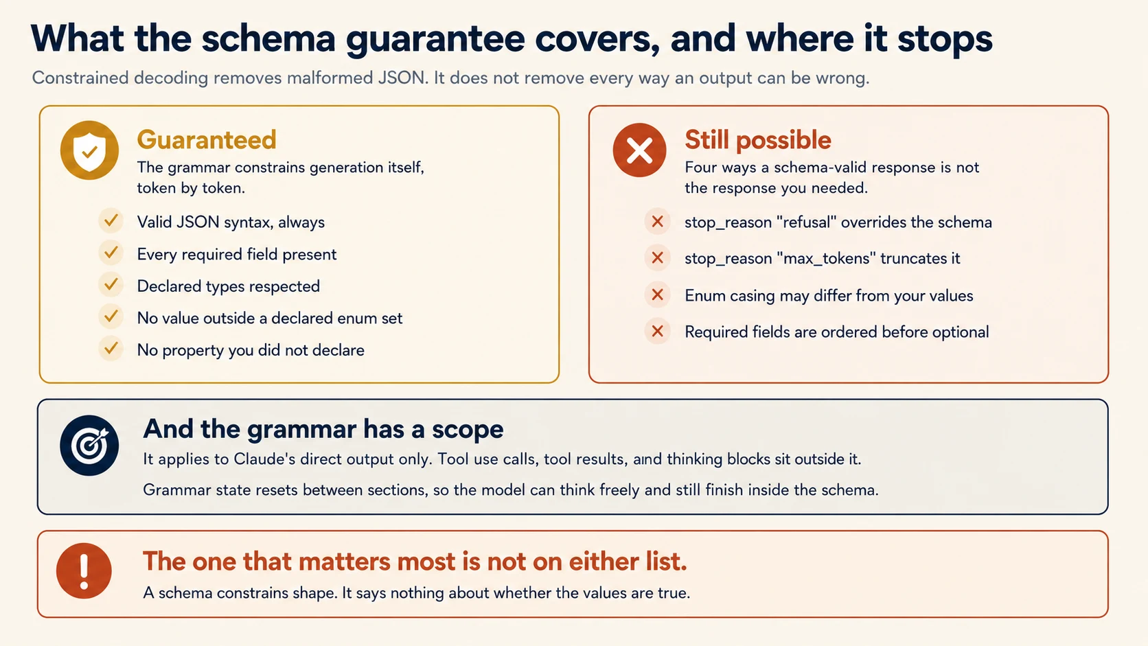 What the schema guarantee covers and where it stops. On the left, a panel headed Guaranteed lists five things constrained decoding ensures because the grammar limits generation token by token: valid JSON syntax always, every required field present, declared types respected, no value outside a declared enum set, and no property you did not declare. On the right, a panel headed Still possible lists four ways a schema-valid response is not the response you needed: a refusal stop reason overrides the schema, a max tokens stop reason truncates it, enum casing may differ from your declared values, and required fields are ordered before optional ones. A panel below explains that the grammar applies to Claude's direct output only, so tool use calls, tool results, and thinking blocks sit outside it, and grammar state resets between sections so the model can think freely and still finish inside the schema. A final panel states that the failure which matters most is on neither list, because a schema constrains shape and says nothing about whether the values are true.