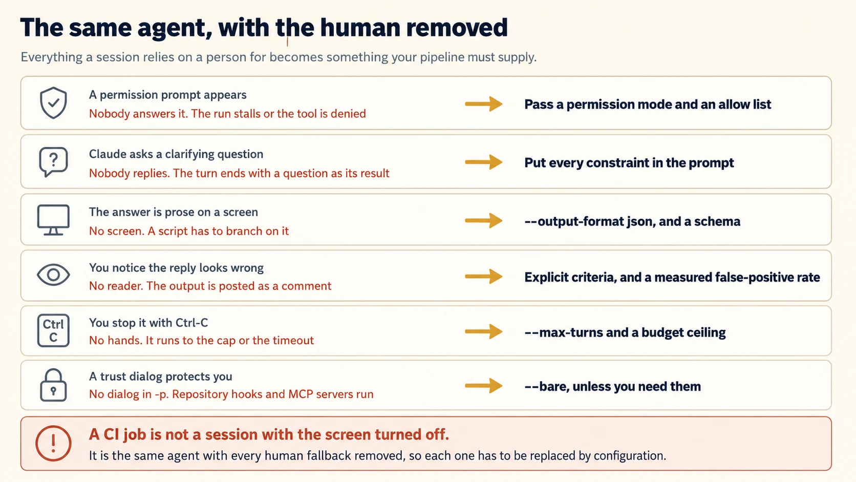 The same agent, with the human removed. Everything a session relies on a person for becomes something your pipeline must supply. Six rows pair a human fallback with its replacement. A permission prompt appears and nobody answers it, so the run stalls or the tool is denied, replaced by passing a permission mode and an allow list. Claude asks a clarifying question and nobody replies, so the turn ends with a question as its result, replaced by putting every constraint in the prompt. The answer is prose on a screen and there is no screen, because a script has to branch on it, replaced by output-format json and a schema. You notice the reply looks wrong and there is no reader, because the output is posted as a comment, replaced by explicit criteria and a measured false-positive rate. You stop it with Ctrl-C and there are no hands, so it runs to the cap or the timeout, replaced by max-turns and a budget ceiling. A trust dialog protects you and there is no dialog in print mode, so repository hooks and MCP servers run, replaced by bare mode unless you need them. A closing panel reads: a CI job is not a session with the screen turned off. It is the same agent with every human fallback removed, so each one has to be replaced by configuration.