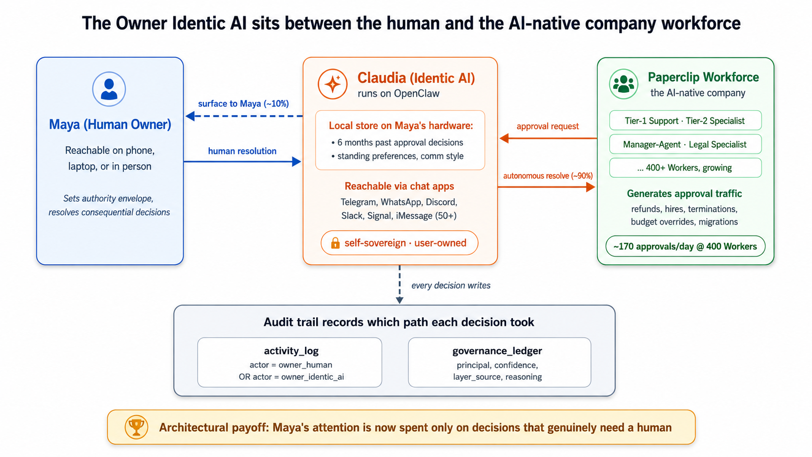 The owner's Identic AI sitting between the human owner and the Paperclip management layer. The human is reachable via her phone, laptop, or in person. The Identic AI (OpenClaw) runs on her local hardware and is reachable through her chat apps such as WhatsApp and Telegram. It maintains a local store of her accumulated judgment: six months of past approval decisions, her stated preferences, her communication style. When the Paperclip management layer raises an approval request, it goes first to the Identic AI. The Identic AI either resolves it autonomously within standing policy the owner has set, or surfaces it to the human. The audit trail records which path each decision took.