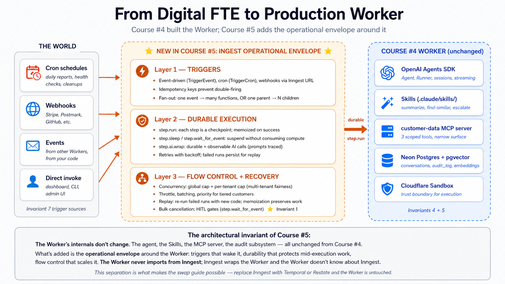 Digital FTE se Production Worker tak: Course Four ne Worker banaya tha (engine + Skills + system of record + MCP). Course Five us ke upar teen layers add karta hai: triggers (events, crons, webhooks), durable execution (step.run, memoization, retries), aur flow control (concurrency, throttling, replay). Worker khud nahin badalta; us ke gird operational envelope badalta hai.