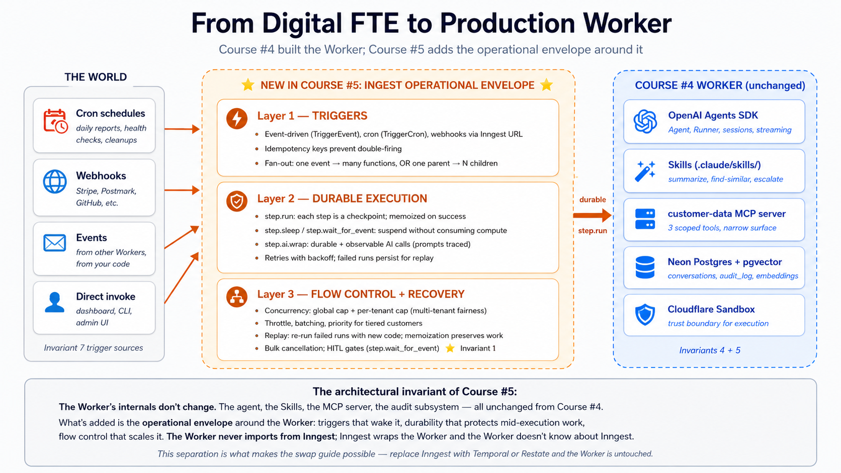 From Digital FTE to Production Worker: Course Four built the Worker (engine + Skills + system of record + MCP). Course Five adds three layers above it: triggers (events, crons, webhooks), durable execution (step.run, memoization, retries), and flow control (concurrency, throttling, replay). The Worker itself does not change; the operational envelope around it does.