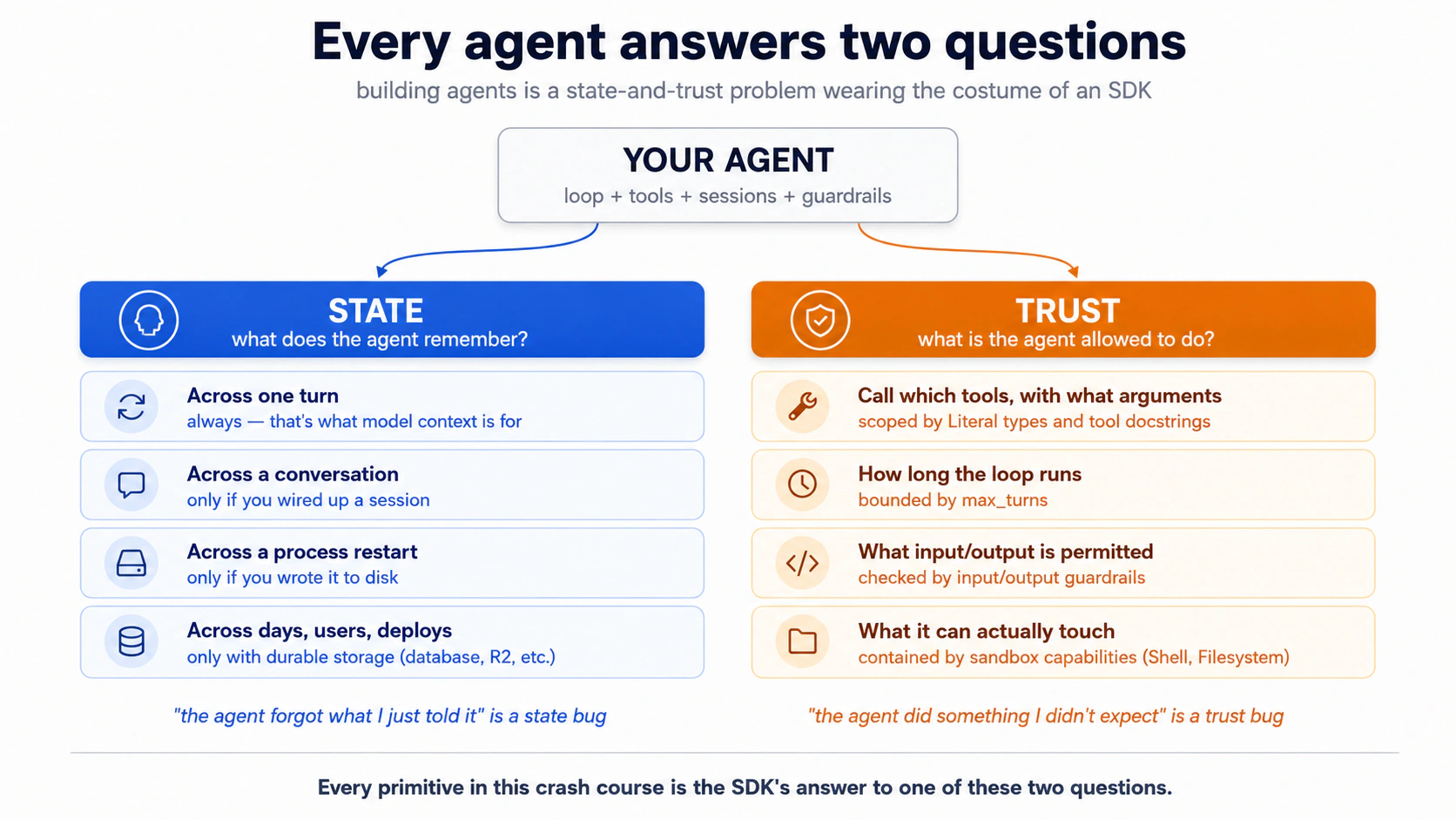 State-and-trust frame: har agent do sawalon ka jawab deta hai, yeh kya yaad rakhta hai aur isay kya karne ki ijazat hai. Do columns aage aane wale 16 concepts se map hote hain.