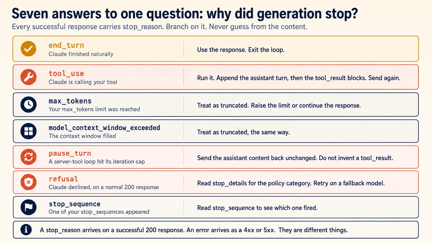 Seven answers to one question, why did generation stop. A table of the seven stop reason values with what each means and what to do. end_turn means Claude finished naturally, so use the response and exit the loop. tool_use means Claude is calling your tool, so run it, append the assistant turn, then the tool result blocks, and send again. max_tokens means your max tokens limit was reached, so treat the response as truncated and raise the limit or continue the response. model_context_window_exceeded means the context window filled, treated as truncated in the same way. pause_turn means a server tool loop hit its iteration cap, so send the assistant content back unchanged and do not invent a tool result. refusal means Claude declined on a normal 200 response, so read stop details for the policy category and retry on a fallback model. stop_sequence means one of your stop sequences appeared, so read the stop sequence field to see which one fired. A closing panel notes that a stop reason arrives on a successful 200 response while an error arrives as a 4xx or 5xx, and that they are different things.