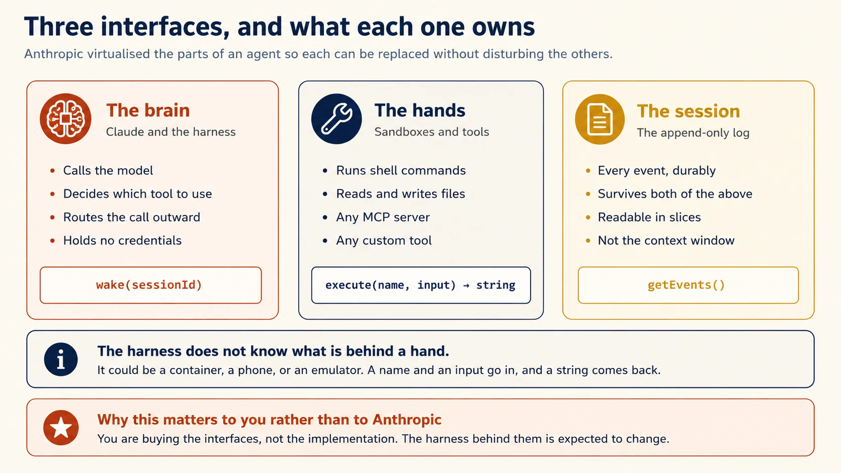 Three interfaces, and what each one owns. Anthropic virtualised the parts of an agent so each can be replaced without disturbing the others. The brain is Claude and the harness: it calls the model, decides which tool to use, routes the call outward, and holds no credentials, behind the interface wake of sessionId. The hands are sandboxes and tools: they run shell commands, read and write files, and cover any MCP server and any custom tool, behind the interface execute of name and input returning a string. The session is the append-only log: every event, durably, surviving both of the above, readable in slices, and explicitly not the context window, behind the interface getEvents. A panel notes that the harness does not know what is behind a hand, because it could be a container, a phone, or an emulator, and a name and an input go in and a string comes back. A closing panel reads: why this matters to you rather than to Anthropic, because you are buying the interfaces rather than the implementation, and the harness behind them is expected to change.