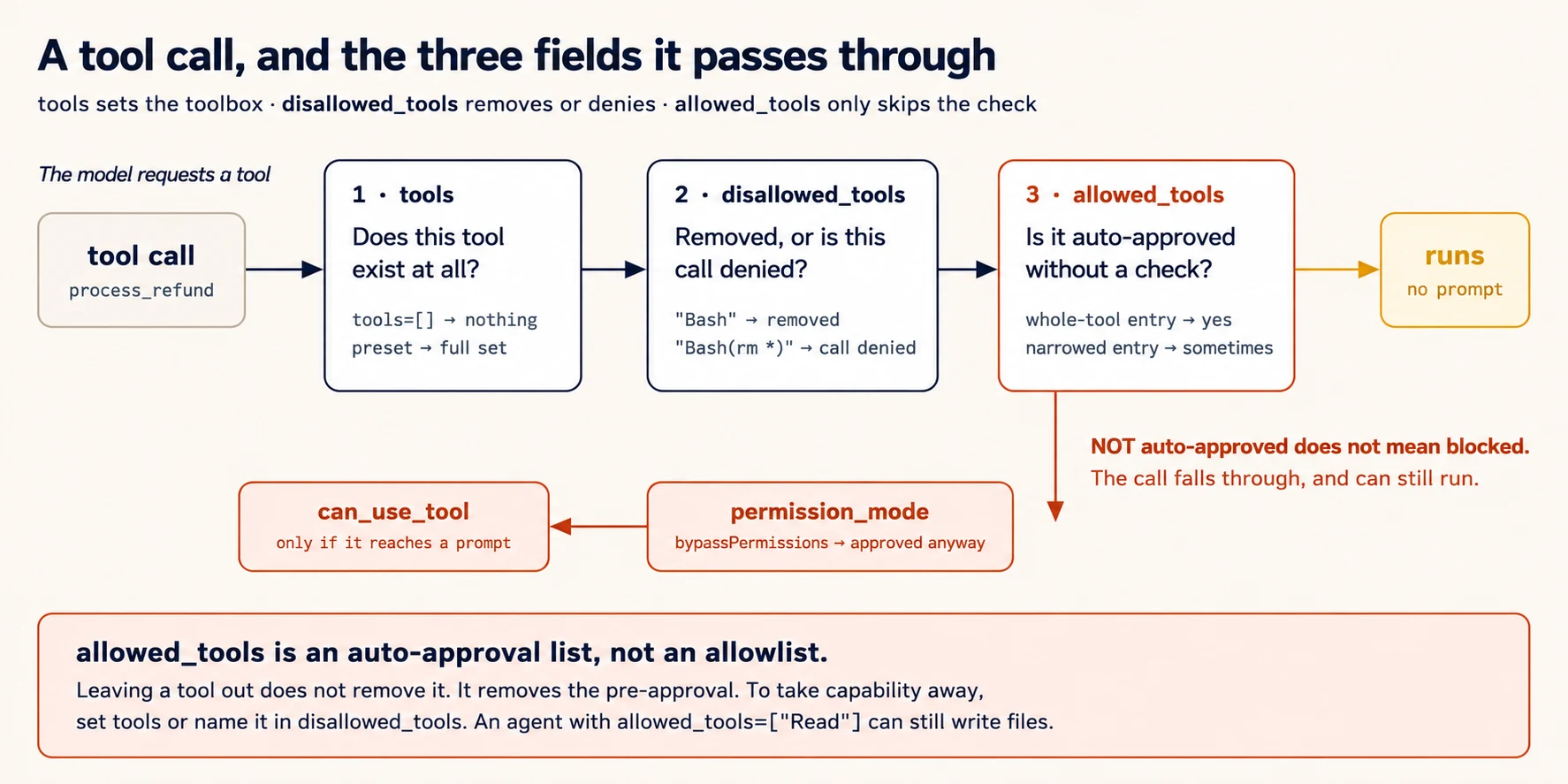 A tool call named process refund moving from left to right through three gates. Gate one, tools, asks whether the tool exists at all: an empty list means nothing exists, the preset means the full Claude Code set. Gate two, disallowed tools, asks whether the tool is removed or this call is denied: a bare name such as Bash removes the tool, while a scoped rule such as Bash of rm star leaves the tool available but denies matching calls. Gate three, allowed tools, asks only whether the call is approved in advance without a check: a whole-tool entry means yes, a narrowed entry means sometimes. A call approved in advance runs with no prompt. A call that is not approved in advance does not stop. It falls through, shown in red, to permission mode, where bypassPermissions approves it anyway, and only then to can use tool, which fires only if the flow reaches a prompt. The closing panel reads: allowed tools is an auto-approval list, not an allowlist. Leaving a tool out does not remove it. It removes the pre-approval.