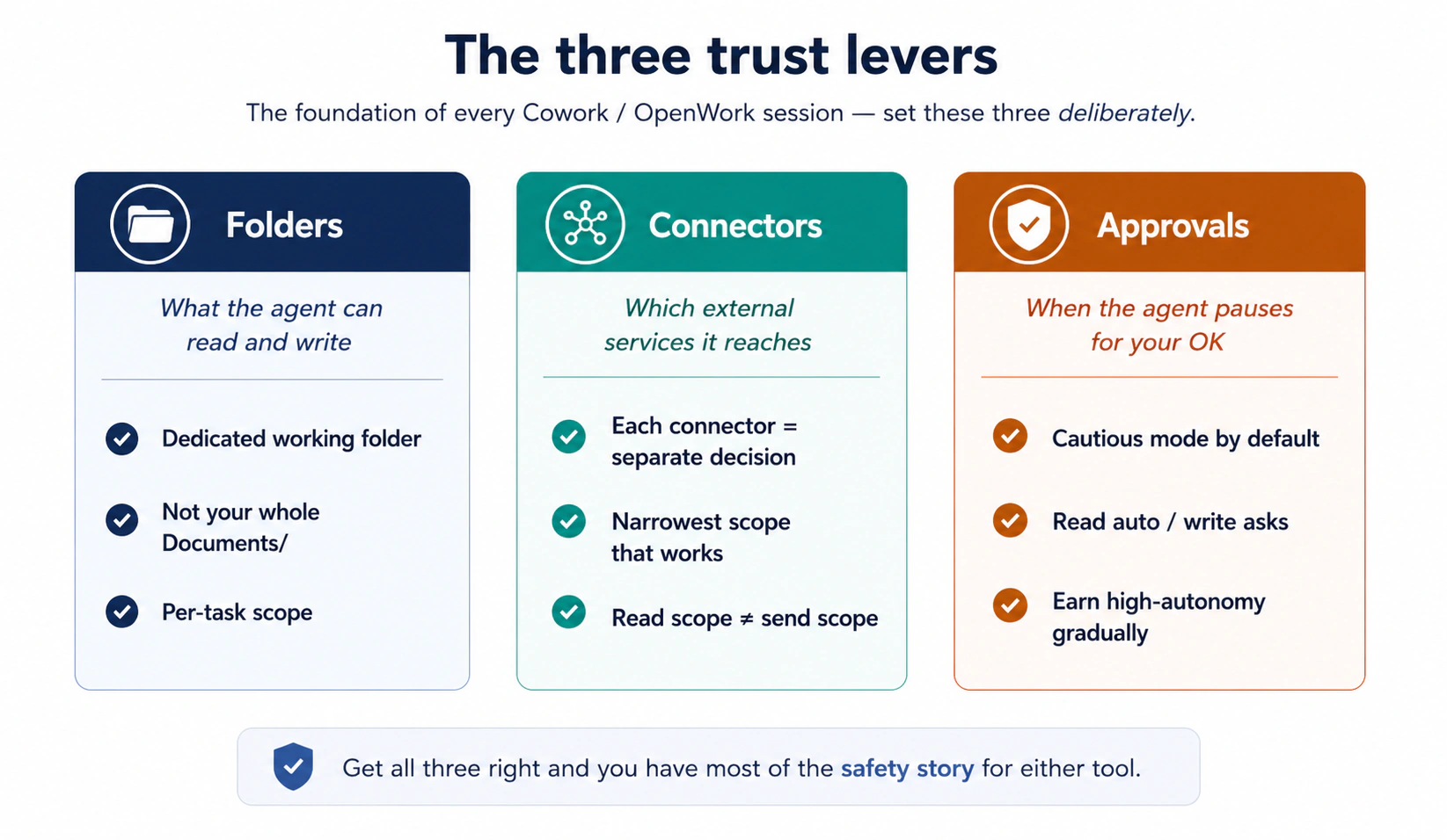 Teen trust levers. Folders: agent kya read aur write kar sakta hai, dedicated working folder, poora Documents nahin, per-task scope. Connectors: agent kis external services tak pohanchta hai, har connector alag decision, sab se narrow scope jo kaam kare, read scope send scope nahin hota. Approvals: agent aap ke OK ke liye kab pause karta hai, cautious mode by default, read auto aur write asks, high-autonomy dheere earn hoti hai.