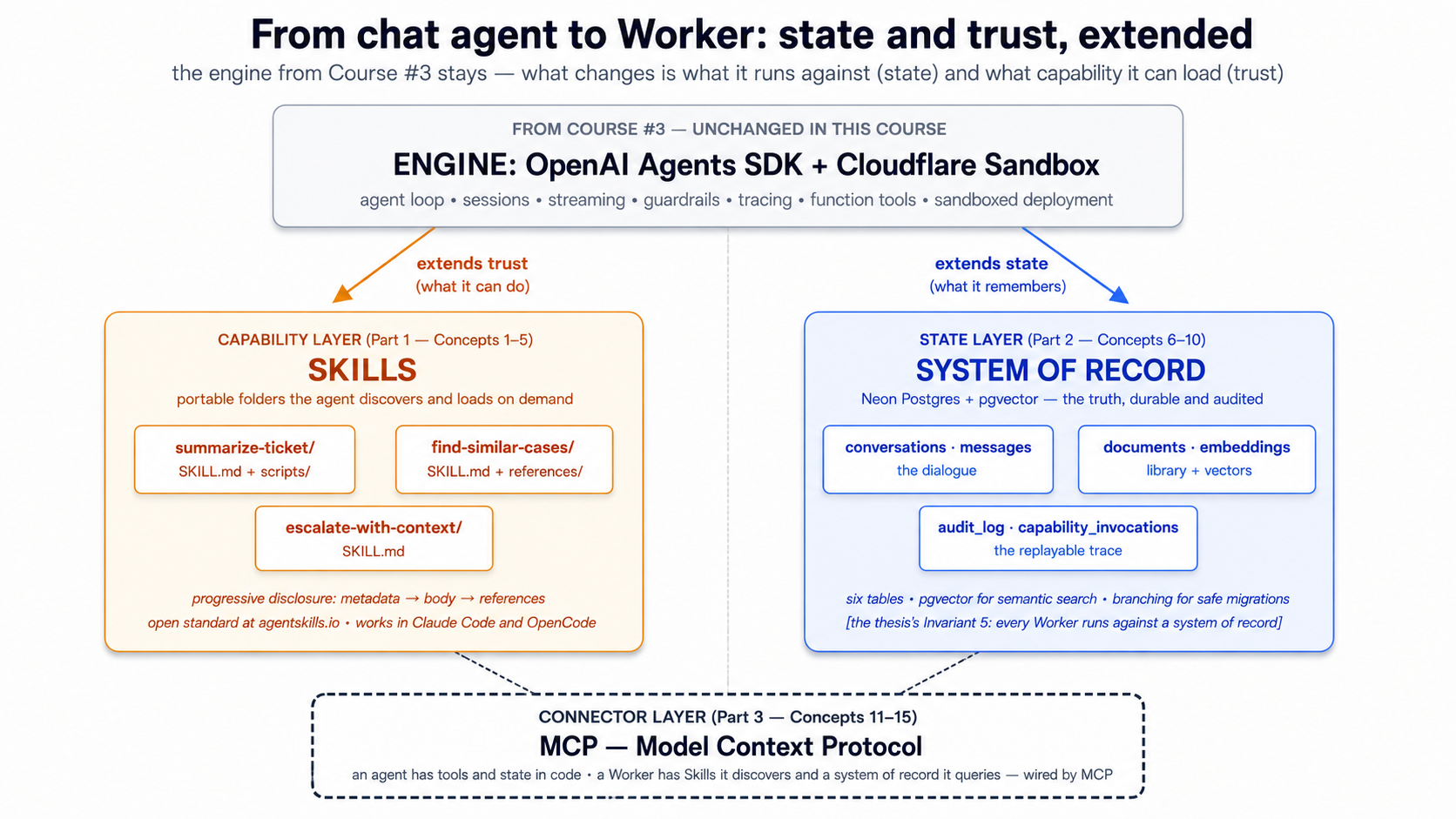 State-and-trust extended: the previous course gave the agent in-process state and code-defined trust; this course extends state into a Postgres system of record and extends trust into a library of discoverable Skills, wired together by MCP.