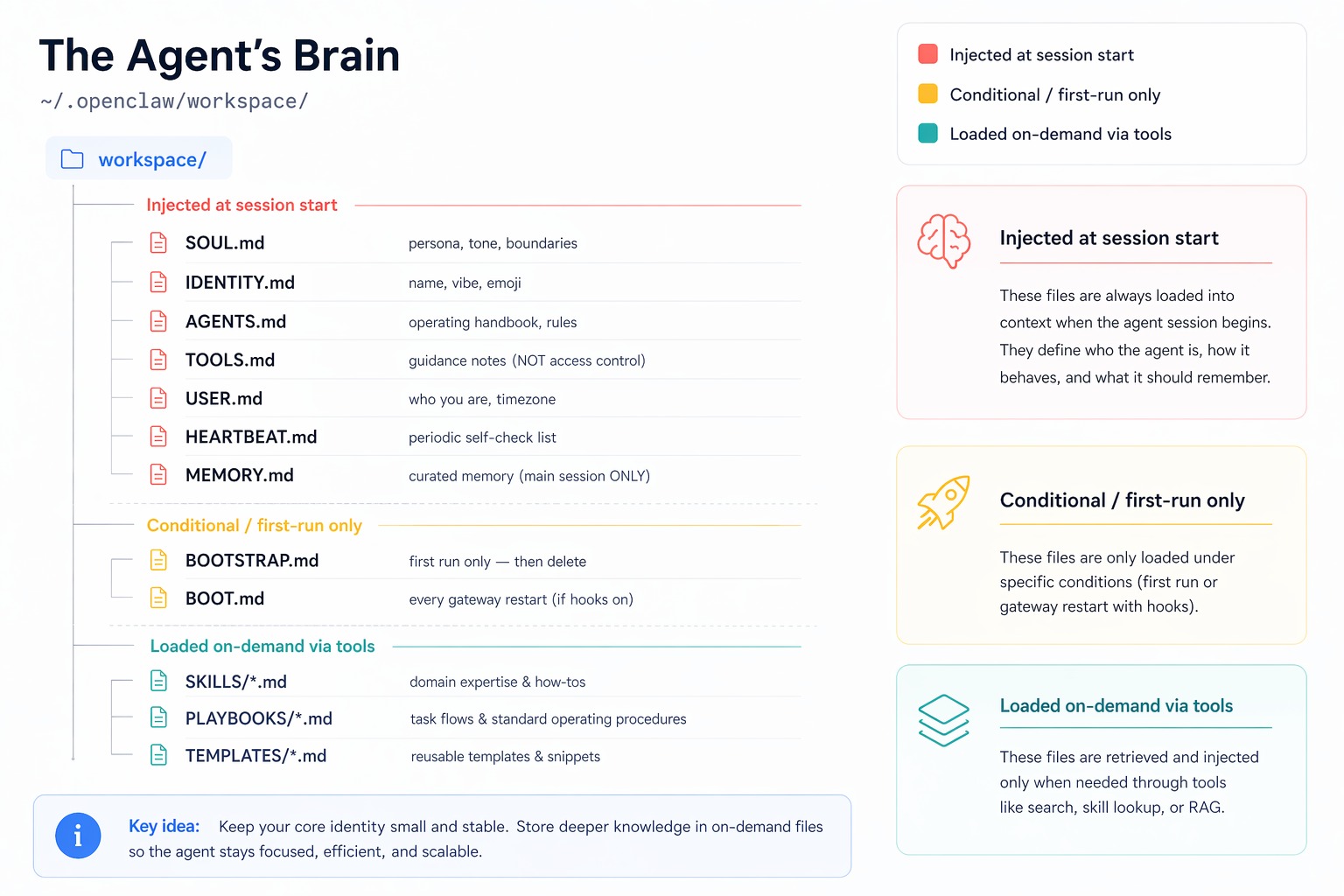 The agent's brain: workspace files grouped by when they load. Seven files auto-load at session start; memory and skills are fetched on demand; BOOT.md and BOOTSTRAP.md have special lifecycles.
