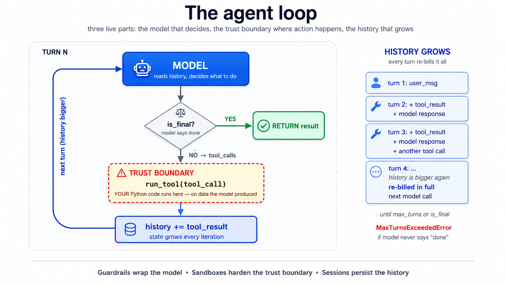 The agent loop: model decides → is_final? → run_tool (trust boundary, where YOUR Python code runs on data the model produced) → history grows → next turn. Three live parts: model, trust boundary, history.