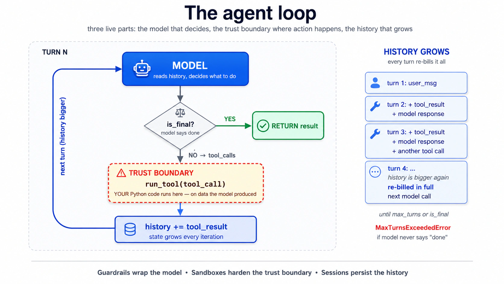 Agent loop: model decide karta hai -> is_final? -> run_tool (trust boundary, jahan YOUR Python code model ke produced data par chalta hai) -> history grow hoti hai -> next turn. Teen live parts: model, trust boundary, history.
