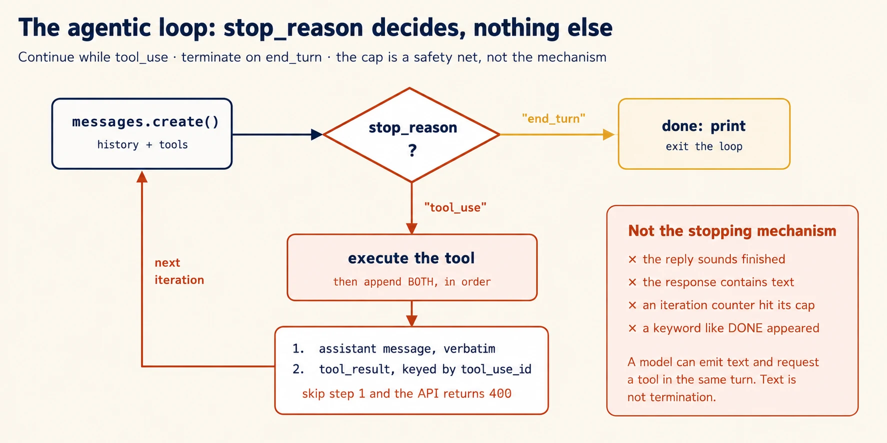 The agentic loop drawn as a cycle. A messages create call carrying history and tools feeds a decision diamond labelled stop reason. The end turn branch exits to done: print the answer and leave the loop. The tool use branch goes down to execute the tool, then append both, in order: first the assistant message verbatim, second the tool result keyed by tool use id, with a note that skipping step one makes the API return 400. From there an arrow loops back to the next iteration of messages create. A separate panel lists four things that are not the stopping mechanism: the reply sounds finished, the response contains text, an iteration counter hit its cap, and a keyword such as DONE appeared. Its footnote explains that a model can emit text and request a tool in the same turn, so text is not termination.