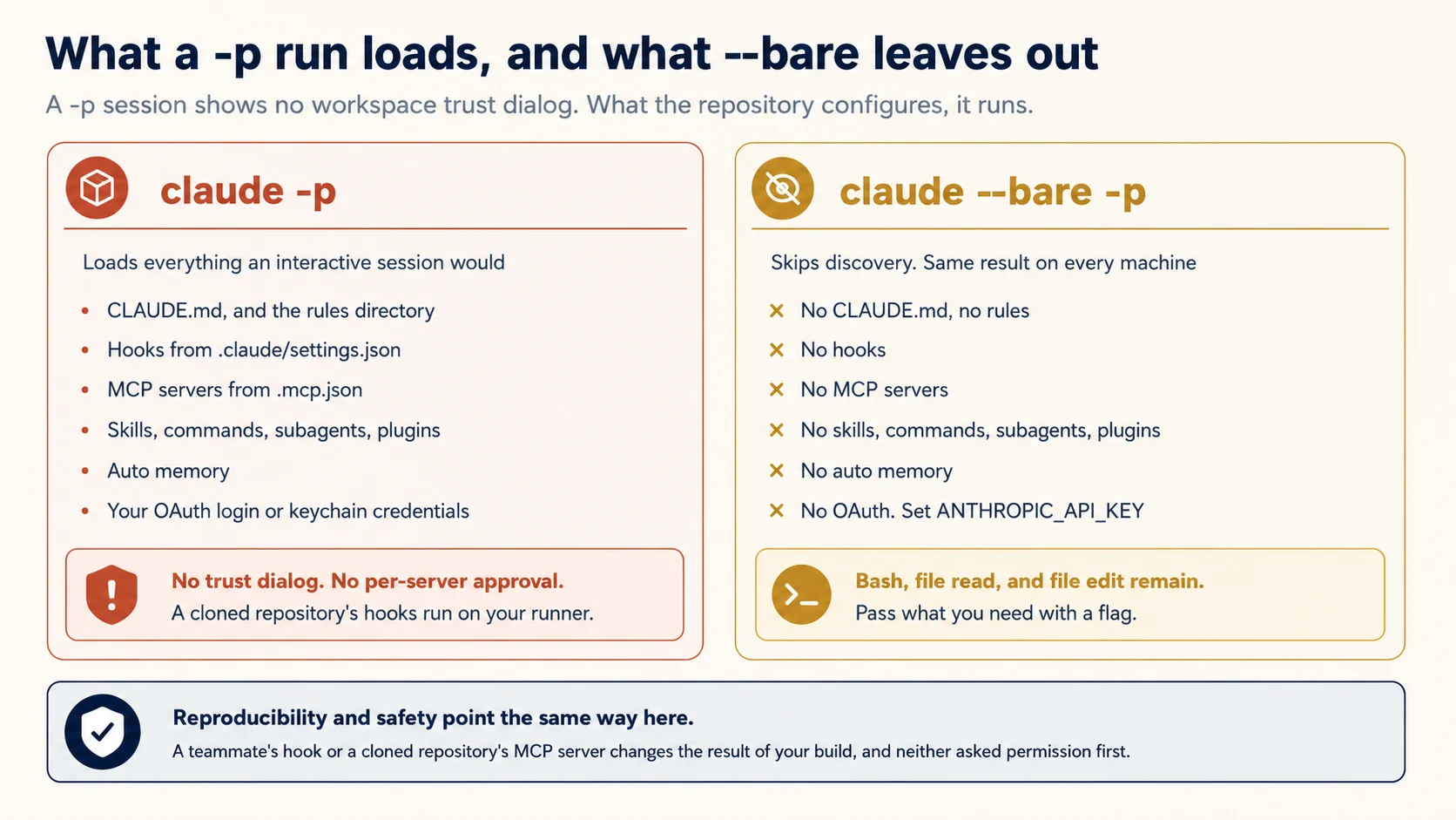 What a -p run loads, and what --bare leaves out. A -p session shows no workspace trust dialog, so what the repository configures, it runs. On the left, claude -p loads everything an interactive session would: CLAUDE.md and the rules directory, hooks from .claude/settings.json, MCP servers from .mcp.json, skills, commands, subagents and plugins, auto memory, and your OAuth login or keychain credentials. Its warning panel reads: no trust dialog, no per-server approval, and a cloned repository's hooks run on your runner. On the right, claude --bare -p skips discovery and gives the same result on every machine: no CLAUDE.md and no rules, no hooks, no MCP servers, no skills, commands, subagents or plugins, no auto memory, and no OAuth, so you set ANTHROPIC_API_KEY. Its panel reads: bash, file read, and file edit remain, so pass what you need with a flag. A closing panel notes that reproducibility and safety point the same way here, because a teammate's hook or a cloned repository's MCP server changes the result of your build and neither asked permission first.