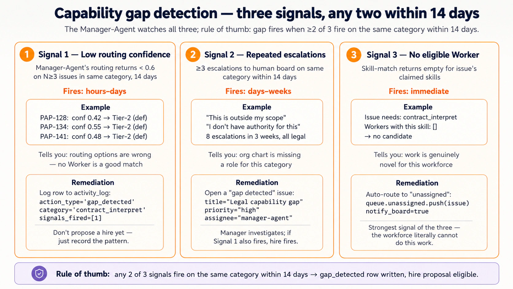 Capability gap detection ke teen signals, teen columns mein. Signal 1 low routing confidence hai: Manager-Agent ka router 14 din ke andar same category ke teen ya zyada issues par 0.6 se neeche score karta hai, jo batata hai ke routing options wrong hain. Signal 2 repeated escalations hai: same category par teen ya zyada "outside my scope" escalations, jo batata hai ke org chart mein role missing hai. Signal 3 skill match se no eligible Worker hai: routing step empty result set return karta hai, jo batata hai ke kaam genuinely novel hai. Har column firing window, example, aur remediation dikhata hai (remediation activity_log mein gap_detected row likhna hai, abhi hire propose karna nahin). Footer ka rule of thumb: 14 din ke andar same category par teen signals mein se koi do fire hon to gap-detected row trigger hoti hai.