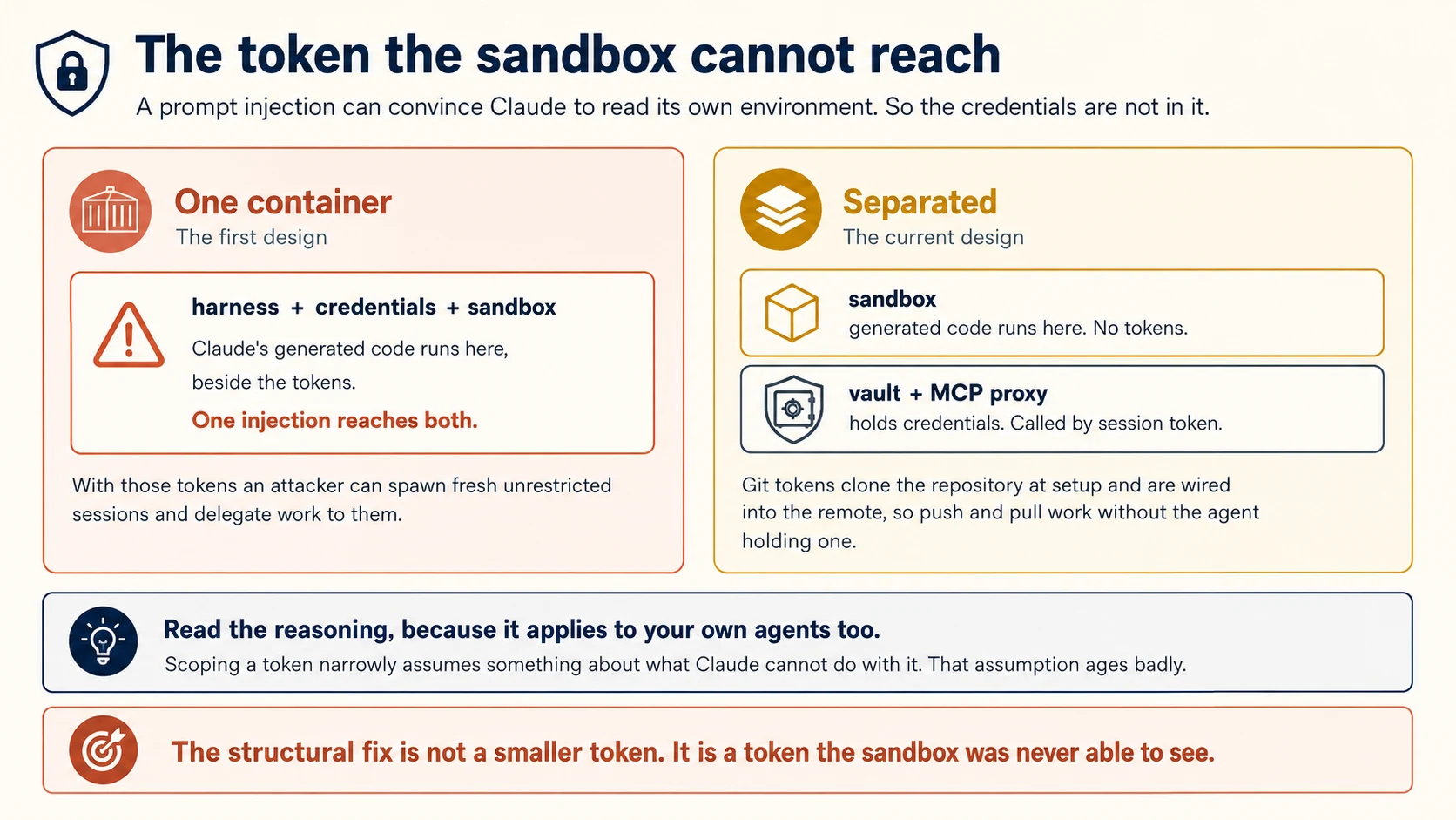 The token the sandbox cannot reach. A prompt injection can convince Claude to read its own environment, so the credentials are not in it. On the left, the first design put the harness, credentials, and sandbox in one container, where Claude's generated code runs beside the tokens, so one injection reaches both, and with those tokens an attacker can spawn fresh unrestricted sessions and delegate work to them. On the right, the current design separates them: the sandbox is where generated code runs and holds no tokens, while a vault and MCP proxy hold the credentials and are called by a session token. Git tokens clone the repository at setup and are wired into the remote, so push and pull work without the agent holding one. A panel reads: read the reasoning, because it applies to your own agents too, since scoping a token narrowly assumes something about what Claude cannot do with it and that assumption ages badly. A closing panel reads: the structural fix is not a smaller token, it is a token the sandbox was never able to see.