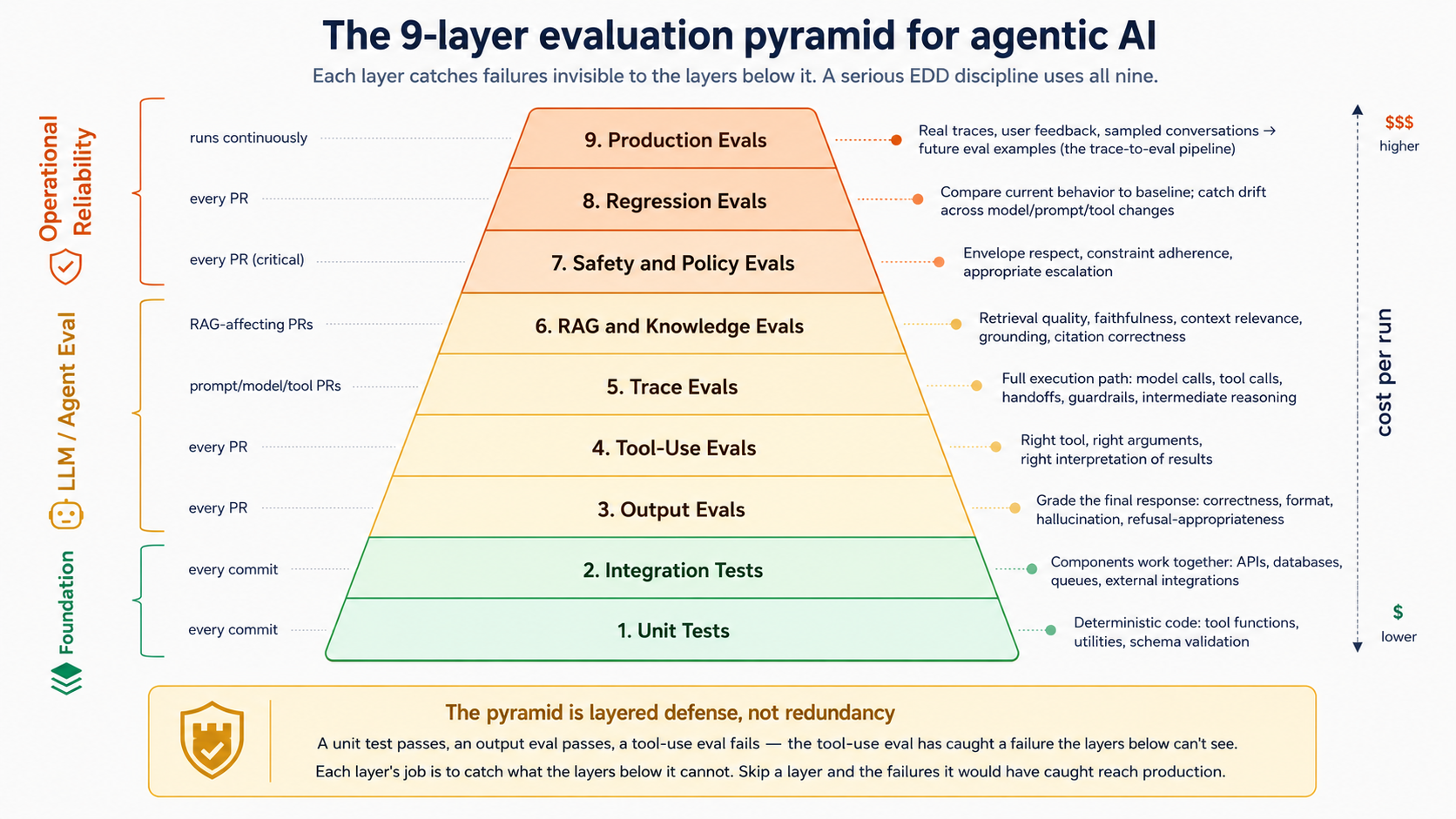 A pyramid diagram showing the nine layers of agent evaluation, ordered bottom to top. Bottom two layers shaded as "Foundation": Unit Tests (verify deterministic code, tools, utilities), Integration Tests (verify components work together, APIs, databases, queues). Middle four layers shaded as "LLM / Agent Eval": Output Evals (grade the agent's final response — correctness, format, hallucination, refusal-appropriateness), Tool-Use Evals (right tool, right arguments, right interpretation), Trace Evals (the full execution path: model calls, tool calls, handoffs, guardrails), RAG and Knowledge Evals (retrieval quality, faithfulness, context relevance, grounding). Top three layers shaded as "Operational Reliability": Safety and Policy Evals (constraint respect, unsafe action avoidance, appropriate escalation), Regression Evals (compare current behavior to baseline; catch drift), Production Evals (real traces, user feedback, sampled conversations turning into future eval datasets). A side annotation: "Each layer catches failures invisible to the layers below it. A serious EDD discipline uses all nine."