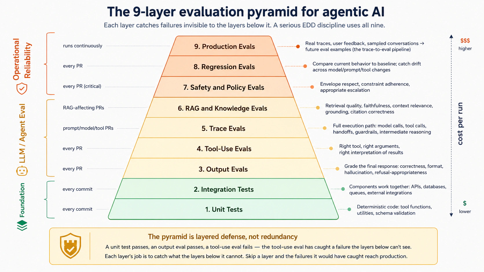 Agent evaluation ki nine layers dikhata hua pyramid diagram, bottom se top tak ordered. Neeche ki do layers "Foundation" ke tor par shaded: Unit Tests (deterministic code, tools, utilities verify karna), Integration Tests (components, APIs, databases, queues ka saath kaam karna verify karna). Darmiyani chaar layers "LLM / Agent Eval" ke tor par shaded: Output Evals (agent ke final response ko grade karna — correctness, format, hallucination, refusal-appropriateness), Tool-Use Evals (right tool, right arguments, right interpretation), Trace Evals (full execution path: model calls, tool calls, handoffs, guardrails), RAG aur Knowledge Evals (retrieval quality, faithfulness, context relevance, grounding). Upar ki teen layers "Operational Reliability" ke tor par shaded: Safety aur Policy Evals (constraints ka respect, unsafe action avoidance, appropriate escalation), Regression Evals (current behavior ko baseline se compare karna; drift catch karna), Production Evals (real traces, user feedback, sampled conversations jo future eval datasets ban jati hain). Side annotation: "Har layer woh failures catch karti hai jo neeche wali layers ko invisible hote hain. Serious EDD discipline all nine use karta hai."