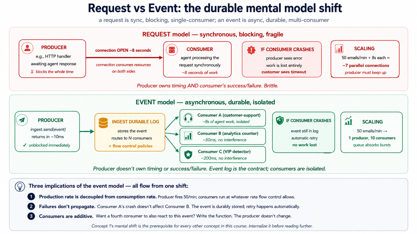 Request vs event: in the request model (top), the producer blocks on the consumer; the connection stays open for the full duration, and a crash anywhere means the work is lost and the caller sees an error. In the event model (bottom), the producer fires and returns in milliseconds; the event is durably stored; one or more consumers process it independently on their own schedule. Crash a consumer and the event remains for retry.