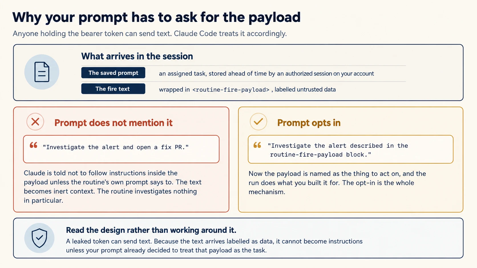 Why your prompt has to ask for the payload. Anyone holding the bearer token can send text, and Claude Code treats it accordingly. A top panel describes what arrives in the session: the saved prompt is an assigned task, stored ahead of time by an authorized session on your account, while the fire text is wrapped in a routine-fire-payload block and labelled untrusted data. On the left, a prompt that does not mention it reads, investigate the alert and open a fix PR. Claude is told not to follow instructions inside the payload unless the routine's own prompt says to, so the text becomes inert context and the routine investigates nothing in particular. On the right, a prompt that opts in reads, investigate the alert described in the routine-fire-payload block. Now the payload is named as the thing to act on and the run does what you built it for, because the opt-in is the whole mechanism. A closing panel reads: read the design rather than working around it. A leaked token can send text, and because the text arrives labelled as data it cannot become instructions unless your prompt already decided to treat that payload as the task.