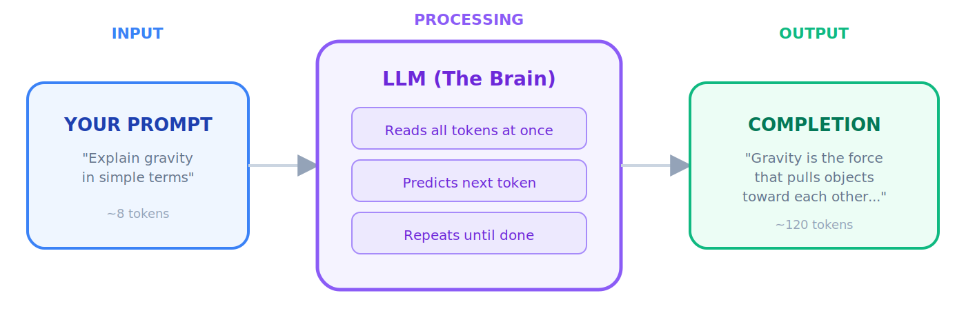 How an LLM generates a response: from your prompt to the completion