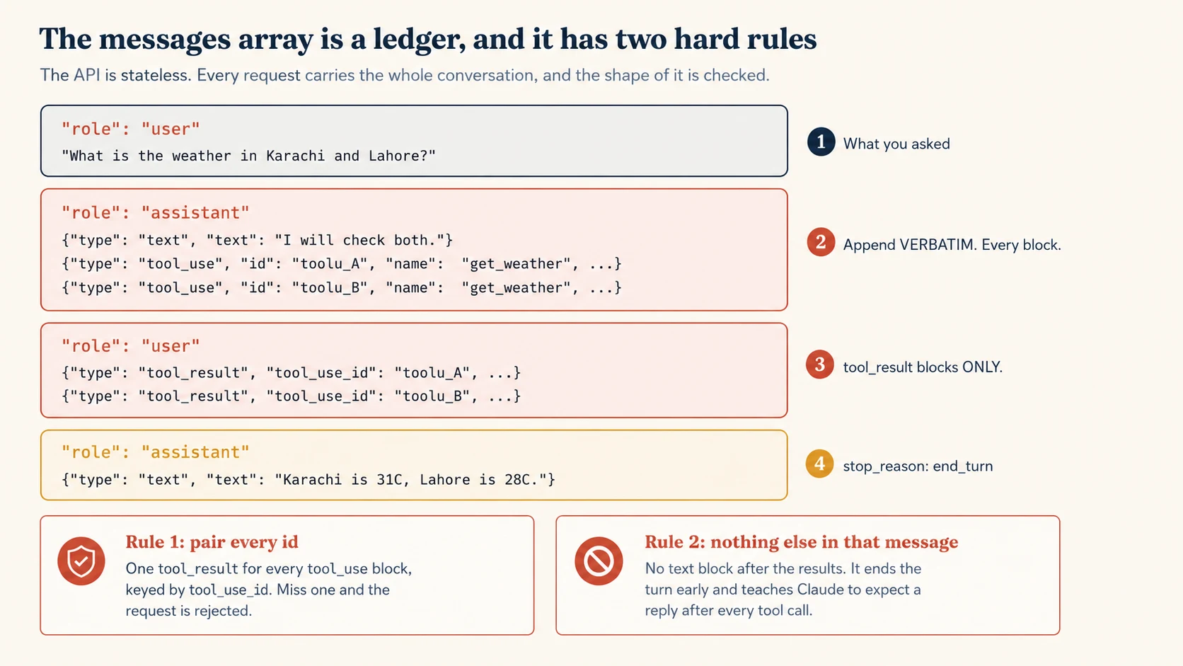 The messages array is a ledger with two hard rules. A four-turn conversation is shown. A user message asks for the weather in Karachi and Lahore. The assistant message that follows must be appended verbatim with every block, and contains one text block saying it will check both plus two tool use blocks with ids toolu A and toolu B. The next user message must contain tool result blocks only, one keyed to toolu A and one keyed to toolu B. The final assistant message arrives with stop reason end turn and a text block giving both temperatures. Two panels state the rules. Rule one, pair every id: one tool result for every tool use block, keyed by tool use id, and missing one causes the request to be rejected. Rule two, nothing else in that message: no text block after the results, because it ends the turn early and teaches Claude to expect a reply after every tool call.