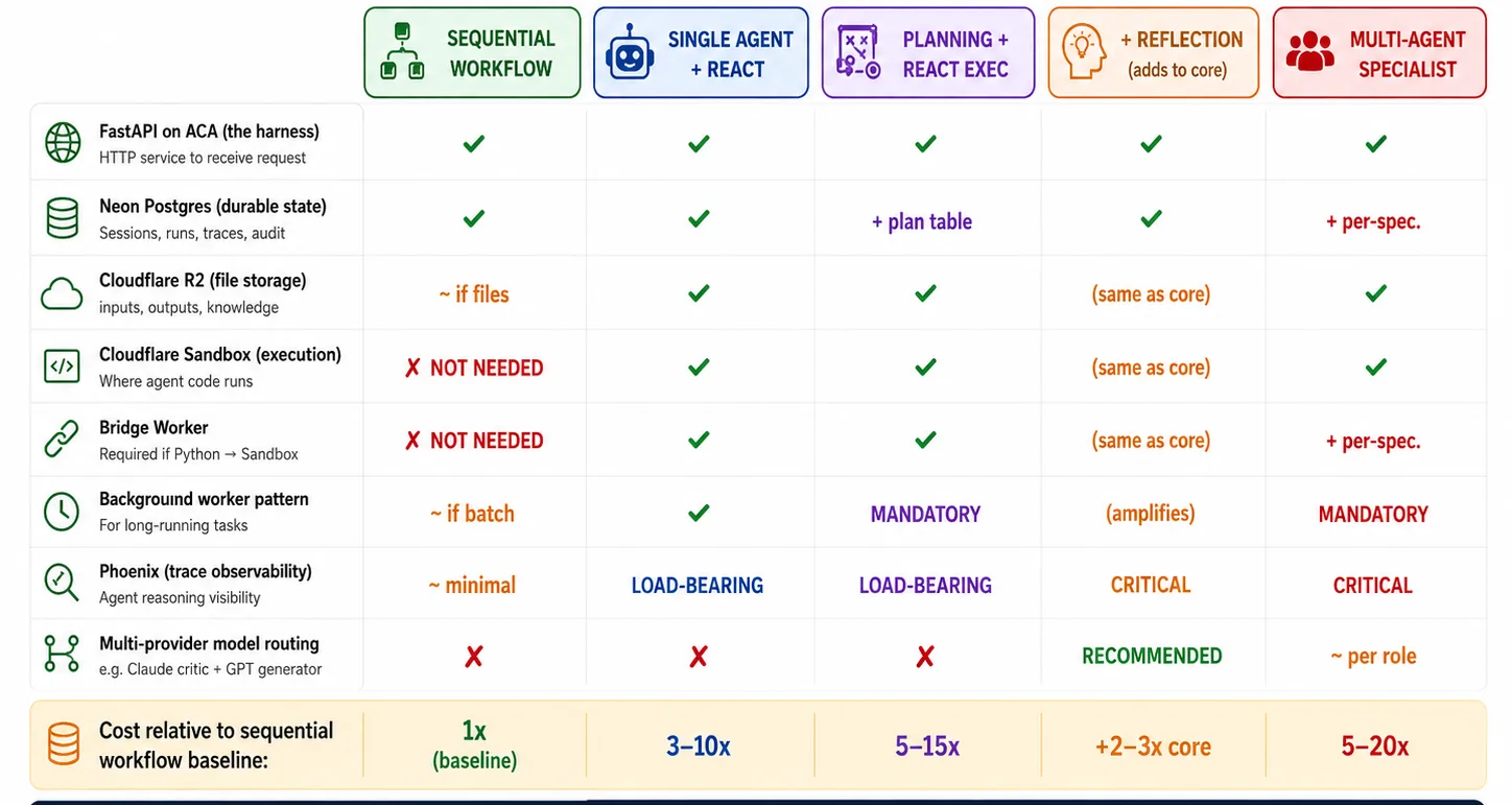 Pattern-by-deployment-component matrix. Columns are the five patterns: sequential workflow, single agent with ReAct, planning with ReAct, the optional reflection layer, and multi-agent specialist. Rows are deployment components: FastAPI on Azure Container Apps, Neon Postgres, Cloudflare R2, Cloudflare Sandbox, bridge Worker, background-worker pattern, Phoenix observability, and multi-provider model routing, plus a relative-cost row. Cells use a check for needed, a cross for not needed, and a tilde for conditional. A sequential workflow needs the smallest subset (sandbox and bridge Worker are not needed) at a baseline 1x cost. Single agent with ReAct is roughly 3 to 10x; planning with ReAct 5 to 15x (it adds a plan table and a mandatory background worker); a reflection layer adds 2 to 3x on top of its core and may add multi-provider routing; multi-agent specialist is the largest at 5 to 20x, with per-specialist state, bridge Worker, and tracing. Cost figures are illustrative.