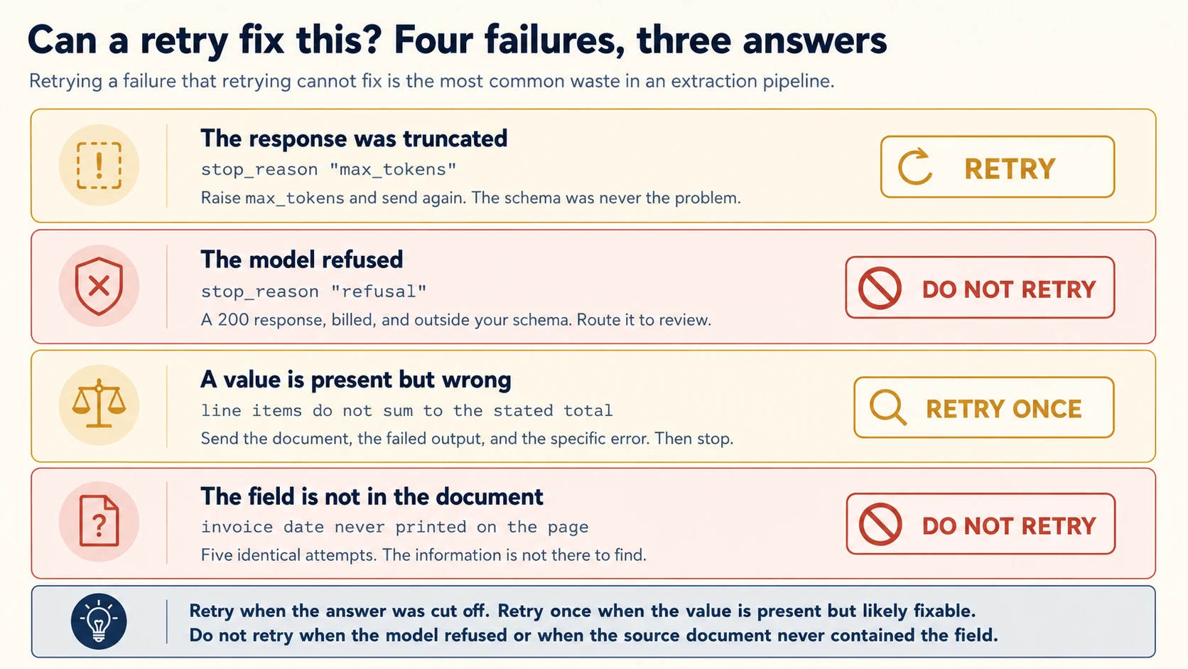 Can a retry fix this? A table of four failures with three answers. A truncated response, shown by a max tokens stop reason, gets the verdict RETRY, because you raise max tokens and send again since the schema was never the problem. A model refusal, shown by a refusal stop reason, gets the verdict DO NOT RETRY, because it arrives as a billed 200 response outside your schema and should be routed to review. A value that is present but wrong, such as line items that do not sum to the stated total, gets the verdict RETRY ONCE, sending the document, the failed output, and the specific error, and then stopping. A field that is not in the document, such as an invoice date never printed on the page, gets the verdict DO NOT RETRY, because five identical attempts cannot find information that is not there. A closing panel gives the test to apply before writing a retry loop: could a perfect reader produce the right answer from this same document? If not, a retry cannot either.