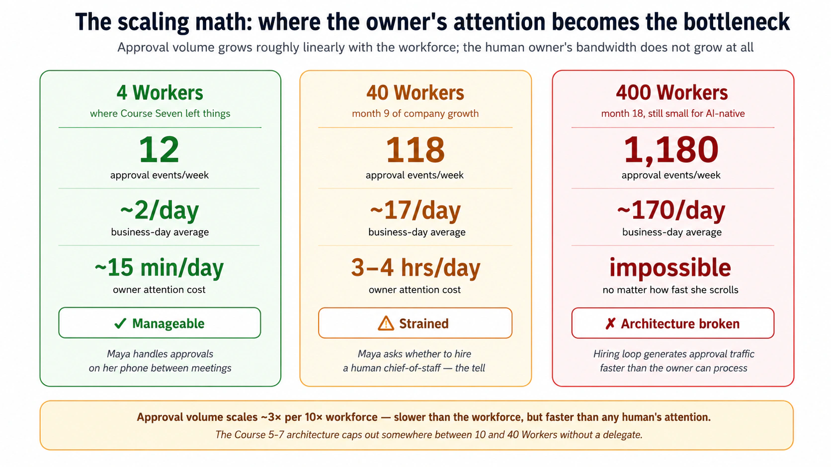 Teen workforce sizes par scaling math. 4 Workers par: 12 approval events per week, lagbhag 2 per day, owner ki attention ke 15 minutes per day, manageable, Maya meetings ke darmiyan phone par handle kar leti hai. 40 Workers par: 118 approval events per week, lagbhag 17 per day, daily owner attention ke 3 se 4 hours, strained, Maya human chief-of-staff hire karne ka sochti hai aur yeh signal hai ke architecture fail ho raha hai. 400 Workers par: 1,180 approval events per week, lagbhag 170 per day, impossible, hiring loop owner ki processing speed se tez approval traffic generate karta hai. Approval volume workforce ke har 10x par lagbhag 3x scale hota hai, workforce se slow lekin kisi bhi human attention se tez. Delegate ke baghair Course 5-7 architecture 10 aur 40 Workers ke darmiyan kahin cap ho jata hai.