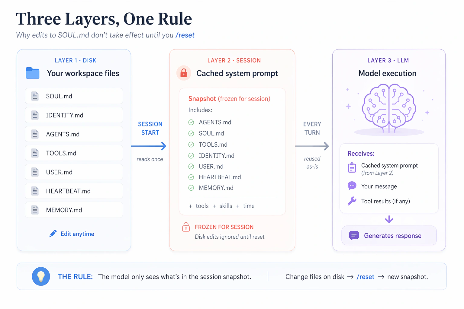 Three layers: workspace files on disk, the cached session snapshot that OpenClaw builds at session start, and the model reading that snapshot every turn. Edits change the disk layer only; /reset is what pushes new content up into the session snapshot.