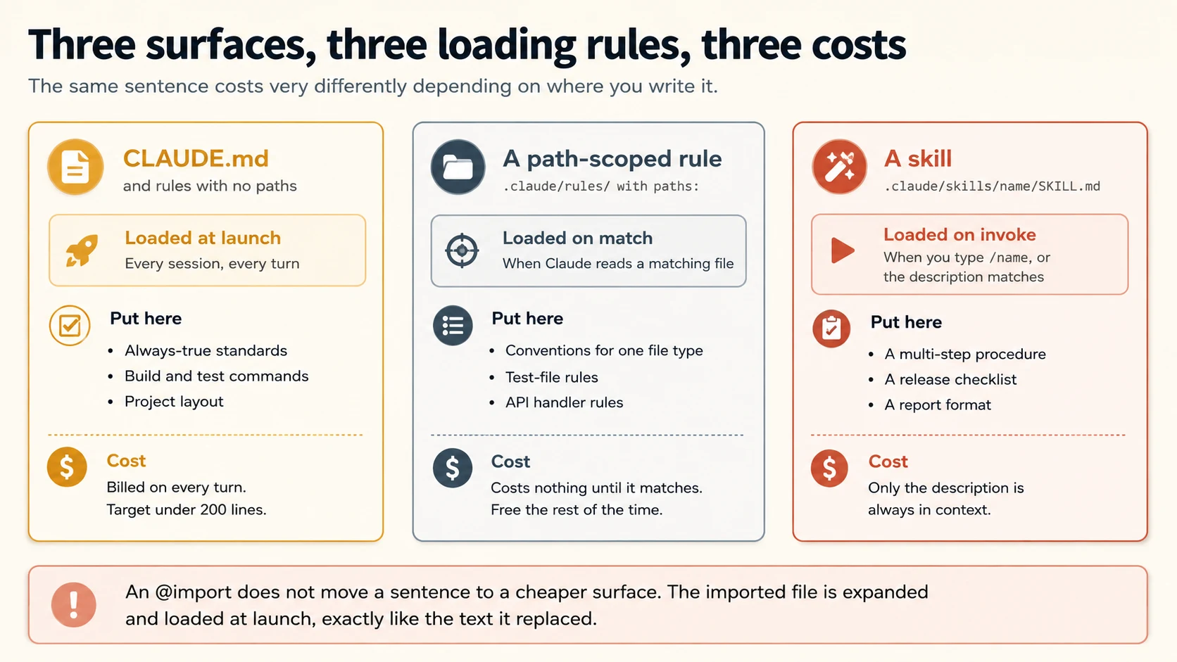 Three surfaces, three loading rules, three costs. CLAUDE.md and rules with no paths field are loaded at launch, in every session and every turn, and hold always-true standards, build and test commands, and project layout, at a cost billed on every turn with a target under two hundred lines. A path-scoped rule in the rules directory with a paths field is loaded on match, when Claude reads a matching file, and holds conventions for one file type, test-file rules, and API handler rules, costing nothing until it matches and free the rest of the time. A skill in the skills directory is loaded on invoke, when you type its name or when its description matches, and holds a multi-step procedure, a release checklist, or a report format, with only the description always in context. A closing panel warns that an import does not move a sentence to a cheaper surface, because the imported file is expanded and loaded at launch exactly like the text it replaced.