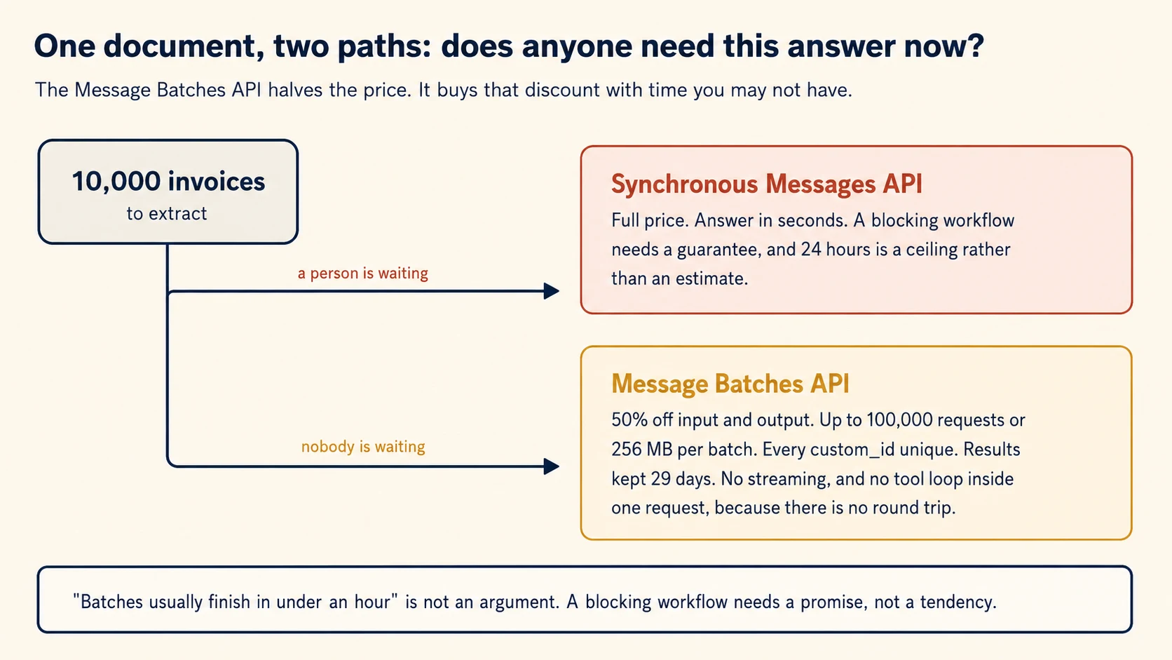 One document and two paths, with the question does anyone need this answer now. Ten thousand invoices to extract branch two ways. When a person is waiting, the path leads to the synchronous Messages API at full price with an answer in seconds, because a blocking workflow needs a guarantee and twenty four hours is a ceiling rather than an estimate. When nobody is waiting, the path leads to the Message Batches API at fifty percent off input and output, taking up to one hundred thousand requests or two hundred and fifty six megabytes per batch, with every custom id unique, results kept twenty nine days, no streaming, and no tool loop inside one request because there is no round trip. A closing panel states that batches usually finishing in under an hour is not an argument, because a blocking workflow needs a promise rather than a tendency.