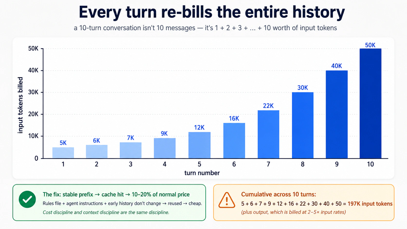 10-turn conversation ke har turn par billed input tokens dikhane wala bar chart, turn 1 par 5K se turn 10 par 50K tak grow karta hua, conversation ke across cumulative 197K input tokens. Stable prefixes ke zariye cache hits us cost ka 80-90% recover karte hain.