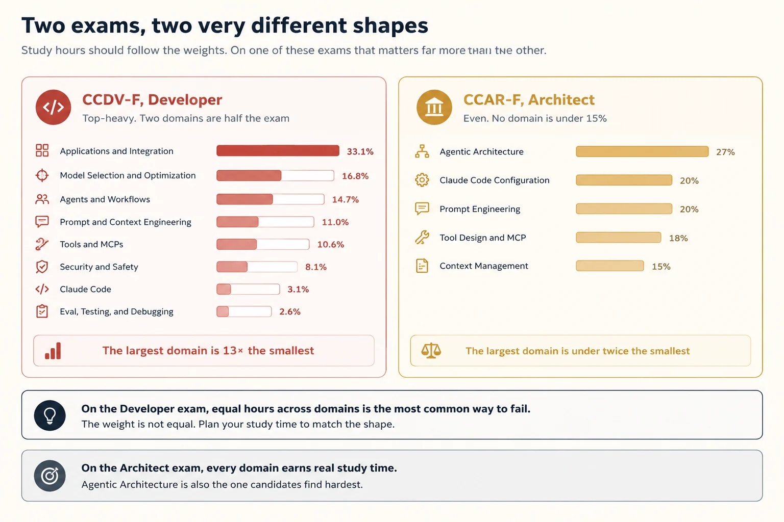 Two exams, two very different shapes. CCDV-F is top-heavy, with Applications and Integration at 33.1 percent, while CCAR-F is more evenly distributed from 15 to 27 percent.