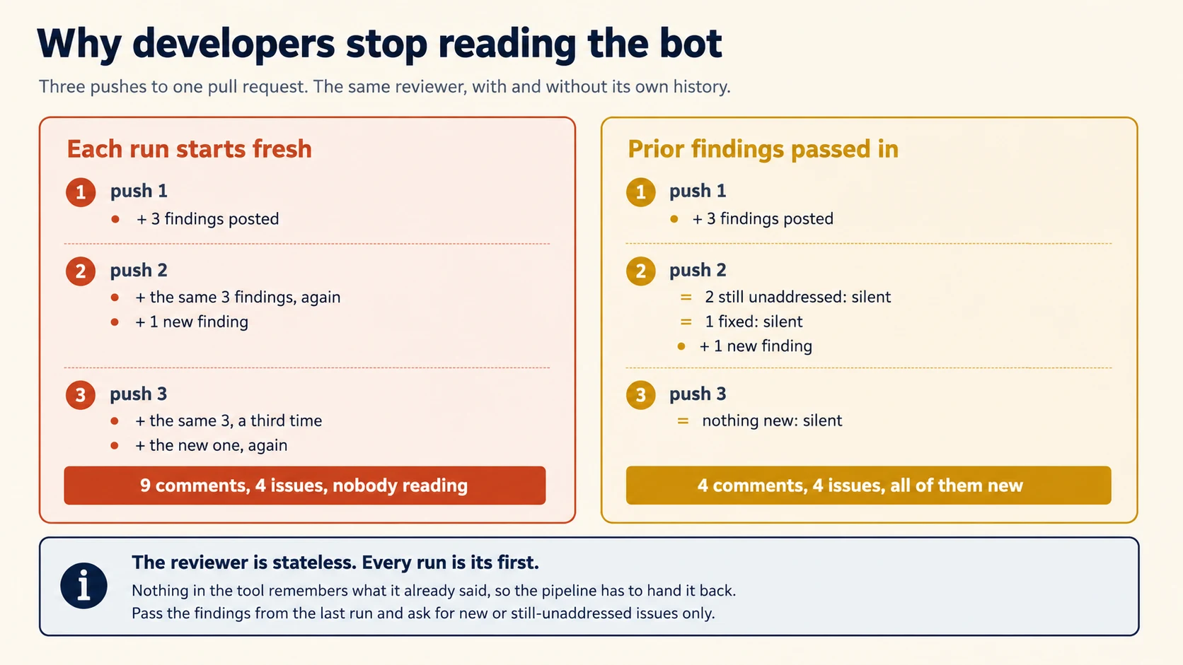 Why developers stop reading the bot. Three pushes to one pull request, showing the same reviewer with and without its own history. On the left, each run starts fresh: push one posts three findings, push two posts the same three findings again plus one new finding, and push three posts the same three a third time plus the new one again, totalling nine comments for four issues with nobody reading. On the right, prior findings are passed in: push one posts three findings, push two stays silent on the two still unaddressed and the one now fixed while adding one new finding, and push three finds nothing new and stays silent, totalling four comments for four issues, all of them new. A closing panel reads: the reviewer is stateless, every run is its first. Nothing in the tool remembers what it already said, so the pipeline has to hand it back. Pass the findings from the last run and ask for new or still-unaddressed issues only.