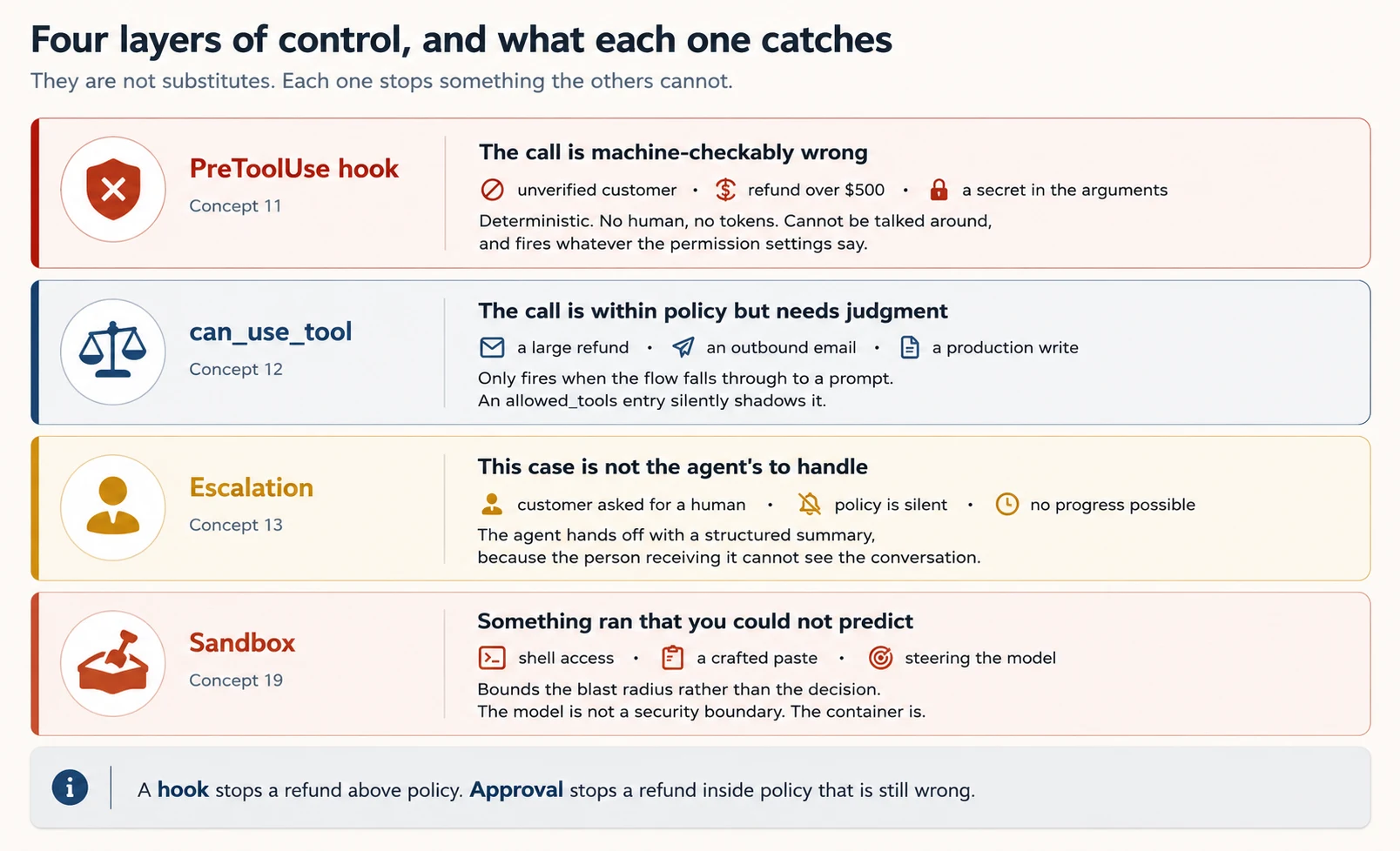 Four stacked layers of control with what each one catches. A PreToolUse hook, Concept 11, catches a call that is machine-checkably wrong, such as an unverified customer, a refund over five hundred dollars, or a secret in the arguments. It is deterministic, needs no human and no tokens, cannot be argued with, and fires whatever the permission settings say. can use tool, Concept 12, catches a call that is inside policy but needs judgment, such as a large refund, an outbound email, or a production write. It runs only when the flow reaches a prompt, and an allowed tools entry silently shadows it. Escalation, Concept 13, catches a case that is not the agent's to handle at all: the customer asked for a human, policy is silent, or no progress is possible. The agent hands off with a structured summary because the person receiving it cannot see the conversation. A sandbox, Concept 19, catches something that ran which you could not predict, such as shell access or a crafted message steering the model. It bounds the damage rather than the decision, because the model is not a security boundary and the container is.