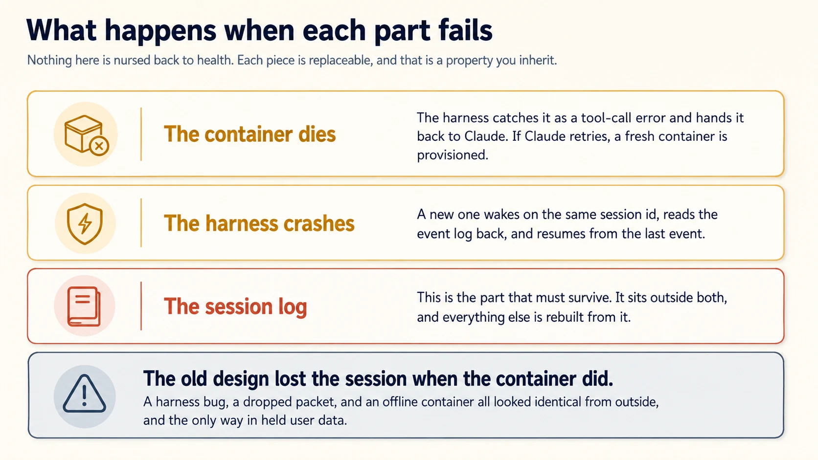 What happens when each part fails. Nothing here is nursed back to health, each piece is replaceable, and that is a property you inherit. When the container dies, the harness catches it as a tool-call error and hands it back to Claude, and if Claude retries a fresh container is provisioned. When the harness crashes, a new one wakes on the same session id, reads the event log back, and resumes from the last event. The session log is the part that must survive: it sits outside both, and everything else is rebuilt from it. A closing panel reads: the old design lost the session when the container did, because a harness bug, a dropped packet, and an offline container all looked identical from outside, and the only way in held user data.