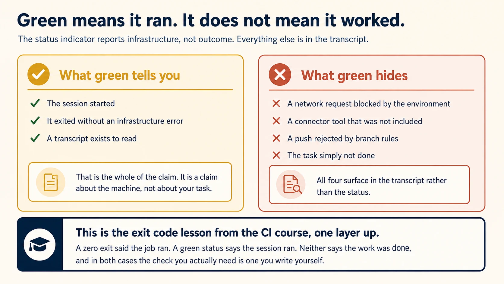 Green means it ran. It does not mean it worked. The status indicator reports infrastructure, not outcome, and everything else is in the transcript. On the left, what green tells you: the session started, it exited without an infrastructure error, and a transcript exists to read. Its panel notes that this is the whole of the claim, and it is a claim about the machine rather than about your task. On the right, what green hides: a network request blocked by the environment, a connector tool that was not included, a push rejected by branch rules, and the task simply not done. Its panel notes that all four surface in the transcript rather than the status. A closing panel reads: this is the exit code lesson from the CI course, one layer up. A zero exit said the job ran, a green status says the session ran, neither says the work was done, and in both cases the check you actually need is one you write yourself.