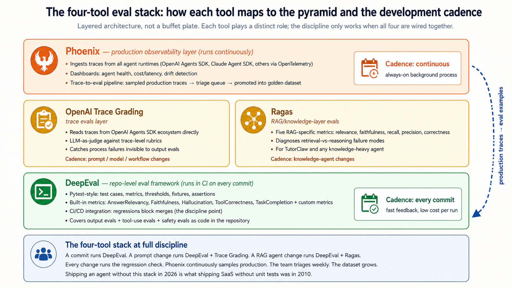 A stack diagram showing four-tool eval architecture aur how each tool maps ko evaluation pyramid layers. At bottom: traditional unit aur integration tests using pytest/jest/etc. Above that, layered upward: DeepEval handles repo-level Output, Tool-Use, Safety, aur Regression evals — pytest-style, runs mein CI. OpenAI Agent Evals (trace grading capability) handles Trace evals specifically — runs mein OpenAI Agents SDK ecosystem, catches process failures invisible ko output-only evals. Ragas handles RAG-specific evals — Context Relevance, Faithfulness, Answer Correctness, Context Recall, Context Precision. Phoenix sits across top ke taur par production observability layer — captures real traces, dashboards, experiments, aur feeds production traces back mein eval dataset. Arrows show flow: traditional tests at bottom run par every commit; DeepEval runs par every meaningful agent change; OpenAI Agent Evals aur Ragas run par prompt/model/workflow changes; Phoenix runs continuously mein background. A feedback loop arrow se Phoenix back down ko all lower layers, labeled "production traces become future eval examples."