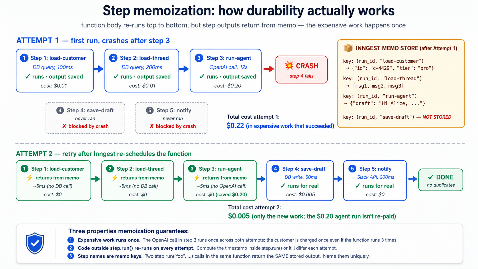 Step memoization across attempts: on attempt 1, the function runs top to bottom; each step's output is stored in Inngest's memo store keyed by (run_id, step_name). On attempt 2 after a crash at step 4, the function code re-runs from the top, but steps 1, 2, and 3 return their stored outputs in milliseconds. The DB call, the OpenAI call, and the Stripe call do not execute again. Only step 4 actually runs for the first time. The customer is charged exactly once even though the function ran twice.