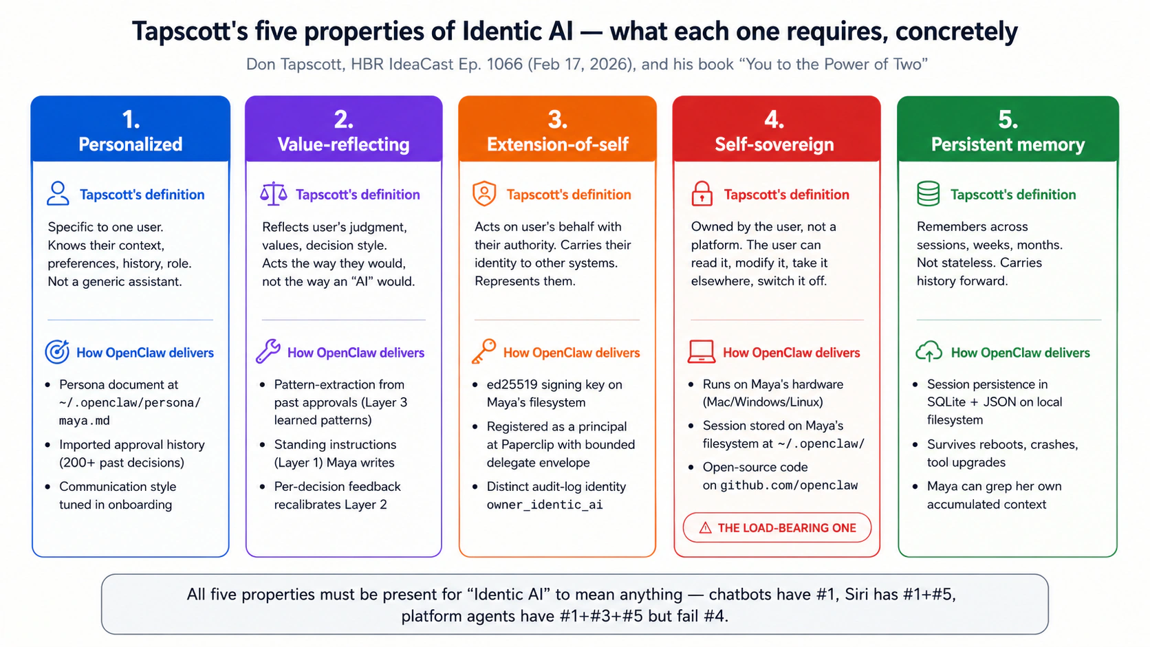 Tapscott ki Identic AI ki paanch properties OpenClaw implementation se map hoti hain. Property 1 Personalized: OpenClaw ~/.openclaw/persona/maya.md par persona document deta hai aur 200-plus past approval decisions import karta hai. Property 2 Value-reflecting: OpenClaw past approvals se Layer 3 derived patterns nikalta hai aur Maya ki standing instructions ko Layer 1 ke taur par accept karta hai. Property 3 Extension-of-self: OpenClaw Maya ke filesystem par ed25519 signing key rakhta hai, Paperclip mein bounded delegated envelope ke saath principal ke taur par registered hota hai, aur audit log mein distinct identity owner_identic_ai se act karta hai. Property 4 Self-sovereign, load-bearing property: OpenClaw Maya ke hardware (Mac, Windows, ya Linux) par chalta hai, uski session ko ~/.openclaw par filesystem mein store karta hai, aur github.com/openclaw par open-source code hai. Property 5 Persistent memory: SQLite plus JSON ke zariye local filesystem par session persistence, reboots aur crashes ke baad bhi rehti hai, aur Maya apna accumulated context grep kar sakti hai. Paanch properties saath honi chahiye; chatbots ke paas sirf property 1 hoti hai, Siri ke paas properties 1 aur 5 hoti hain, platform agents ke paas properties 1, 3, aur 5 hoti hain lekin woh load-bearing self-sovereign property fail karte hain.