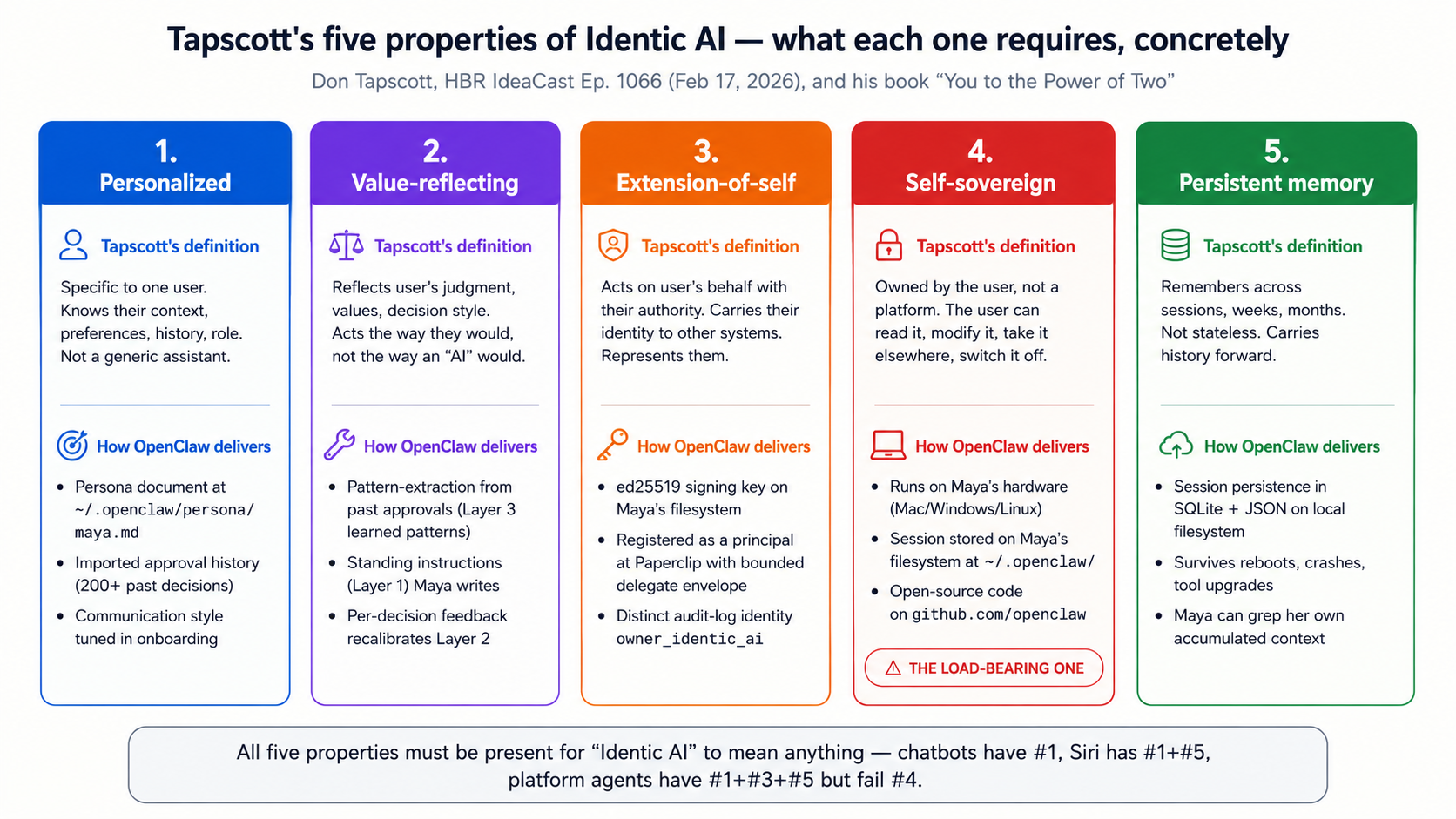 Tapscott's five properties of Identic AI mapped to OpenClaw's concrete implementation. Property 1 Personalized: OpenClaw provides a persona document at the path tilde slash dot-openclaw slash persona slash maya dot md and imports 200-plus past approval decisions. Property 2 Value-reflecting: OpenClaw extracts patterns from past approvals as Layer 3 derived patterns and accepts Maya's standing instructions as Layer 1. Property 3 Extension-of-self: OpenClaw holds an ed25519 signing key on Maya's filesystem, is registered as a principal at Paperclip with a bounded delegated envelope, and acts with distinct audit-log identity owner_identic_ai. Property 4 Self-sovereign, the load-bearing one: OpenClaw runs on Maya's hardware (Mac, Windows, or Linux), stores her session on her filesystem at the path tilde slash dot-openclaw, and is open-source code on github dot com slash openclaw. Property 5 Persistent memory: session persistence in SQLite plus JSON on local filesystem, survives reboots and crashes, Maya can grep her own accumulated context. All five properties must be present; chatbots have only property 1, Siri has properties 1 and 5, platform agents have properties 1, 3, and 5 but fail the load-bearing self-sovereign property.