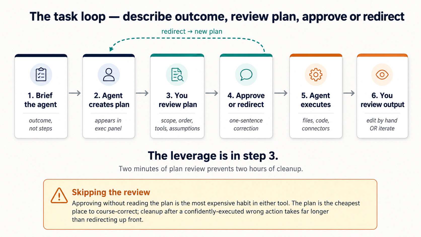 Six-step task loop. 1. Brief agent (outcome, not steps). 2. Agent creates plan (appears in execution panel). 3. You review plan (scope, order, tools, assumptions). 4. Approve or redirect (one-sentence correction). 5. Agent executes (files, code, connectors). 6. You review output (edit by hand or iterate). A dashed loop runs from step 4 back to step 2: redirect, new plan. Caption: the leverage is in step 3, two minutes of plan review prevents two hours of cleanup.