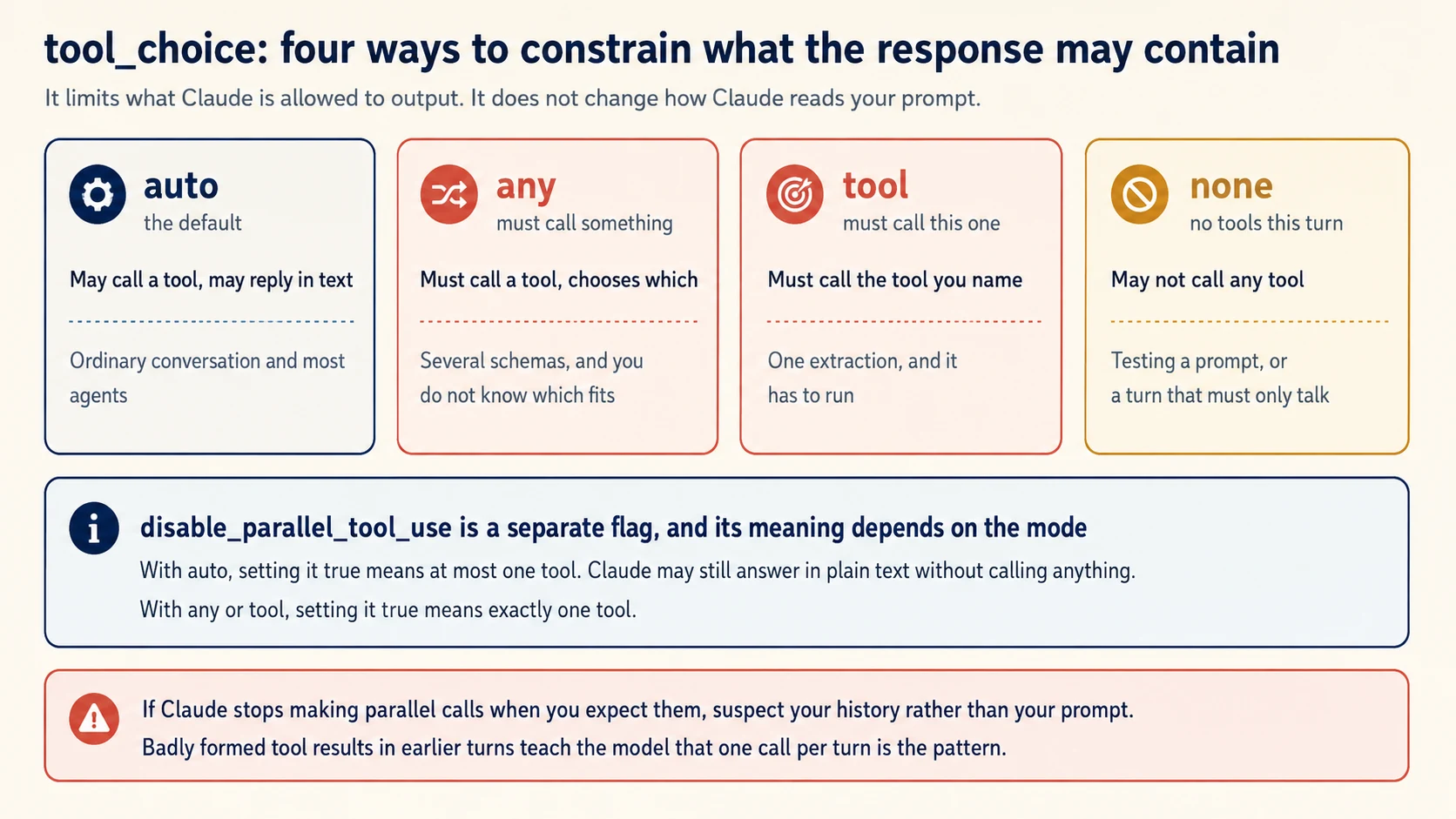tool choice, four ways to constrain what the response may contain. Auto is the default and means Claude may call a tool or may reply in text, suited to ordinary conversation and most agents. Any means Claude must call a tool and chooses which, suited to cases with several schemas where you do not know which fits. Tool means Claude must call the specific tool you name, suited to one extraction that has to run. None means Claude may not call any tool this turn, suited to testing a prompt or a turn that must only talk. A panel explains that disable parallel tool use is a separate flag whose meaning depends on the mode: with auto, setting it true means at most one tool and Claude may still answer in plain text without calling anything, while with any or tool, setting it true means exactly one tool. A final panel warns that if Claude stops making parallel calls when you expect them, suspect your history rather than your prompt, because badly formed tool results in earlier turns teach the model that one call per turn is the pattern.