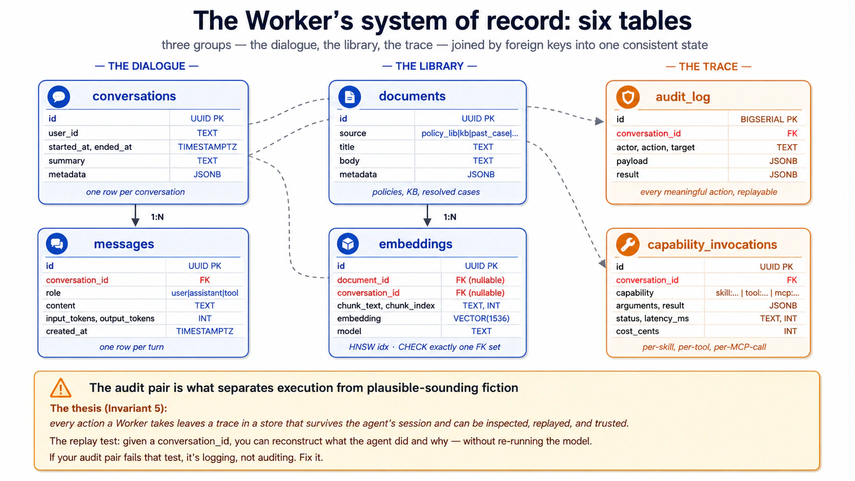 Worker schema: six tables. Conversations and messages hold the dialogue. Documents and embeddings hold the reference library and its vectors. Audit log and capability invocations hold the trace. Foreign keys link them into one consistent system of record.