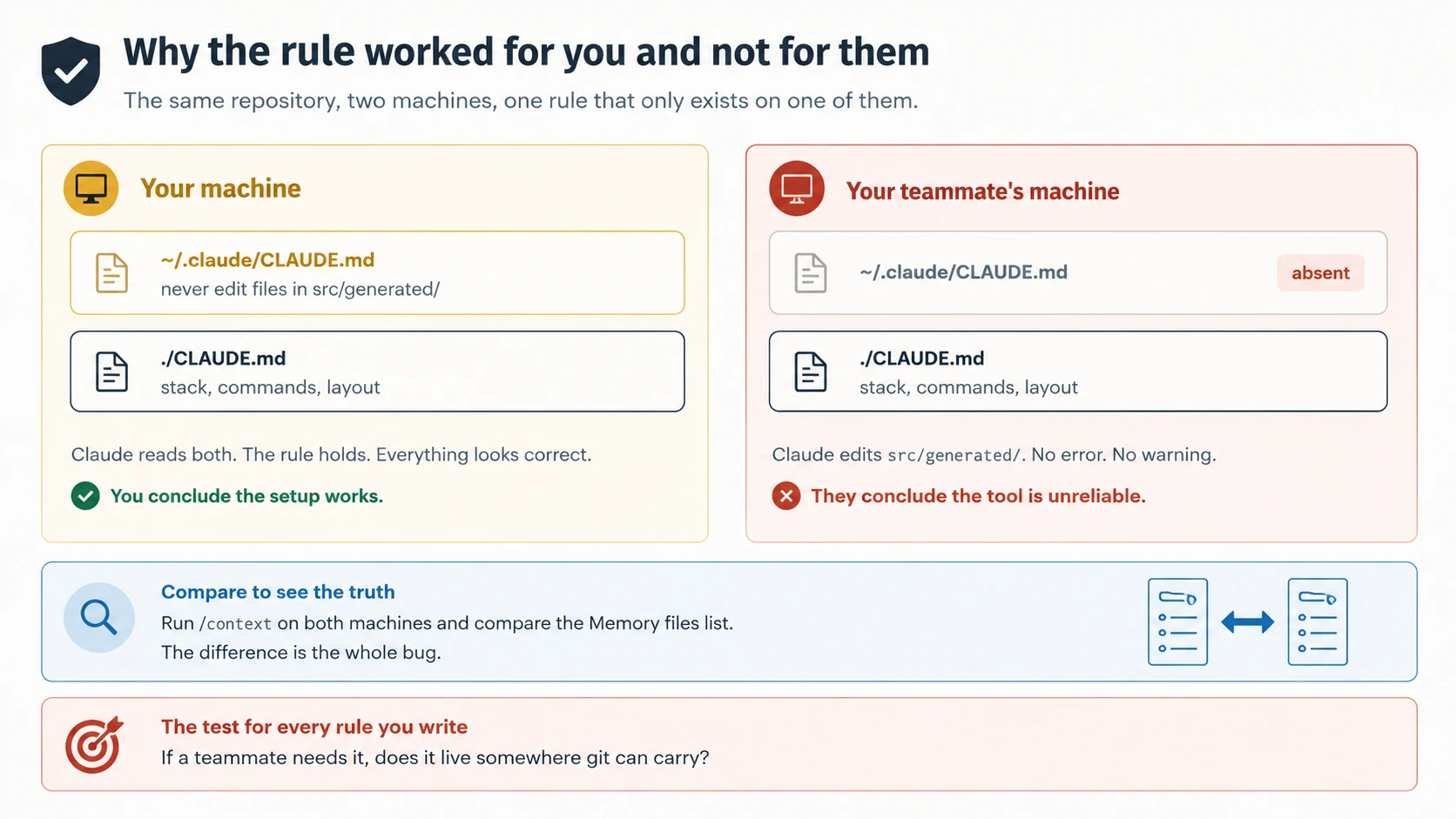 Why the rule worked for you and not for them. On the left, your machine holds two files: a user file at tilde slash dot claude slash CLAUDE.md containing the rule never edit files in src slash generated, and a project file at dot slash CLAUDE.md containing the stack, commands, and layout. Claude reads both, the rule holds, and you conclude the setup works. On the right, your teammate's machine has the same project file but the user file is marked absent. Claude edits src slash generated with no error and no warning, and they conclude the tool is unreliable. A panel below says to run the context command on both machines and compare the Memory files list, because the difference is the whole bug. A final panel gives the test for every rule you write: if a teammate needs it, does it live somewhere git can carry?