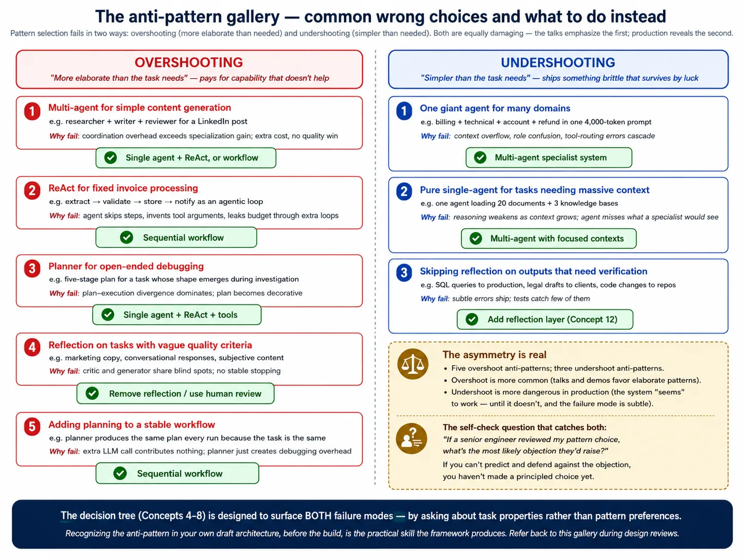 Anti-pattern gallery diagram showing two columns: OVERSHOOTING (red, left, "more elaborate than the task needs") with five anti-patterns each pointing down with a red arrow to a green "better choice" box, and UNDERSHOOTING (blue, right, "simpler than the task needs") with three anti-patterns each pointing down with a blue arrow to a green better-choice box. Left column (overshoot, 5 rows): Multi-agent for simple content generation → Single agent + ReAct or workflow; ReAct for fixed invoice processing → Sequential workflow; Planner for open-ended debugging → Single agent + ReAct + tools; Reflection on tasks with vague quality criteria → Remove reflection or use human review; Adding planning to a stable workflow → Sequential workflow. Right column (undershoot, 3 rows): One giant agent for many domains → Multi-agent specialist system; Pure single-agent for tasks needing massive context → Multi-agent with focused contexts; Skipping reflection on outputs that need verification → Add reflection layer. An amber callout in the bottom-right of the undershoot column labeled "The asymmetry is real" notes: five overshoot anti-patterns, three undershoot; overshoot is more common (talks and demos favor elaborate patterns), undershoot is more dangerous in production (system seems to work until it doesn't, failure mode is subtle). The self-check question that catches both: "If a senior engineer reviewed my pattern choice, what's the most likely objection they'd raise? If you can't predict and defend against the objection, you haven't made a principled choice yet." Footer band: "The decision tree (Concepts 4 through 8) is designed to surface BOTH failure modes by asking about task properties rather than pattern preferences. Recognizing the anti-pattern in your own draft architecture, before the build, is the practical skill the framework produces. Refer back to this gallery during design reviews."