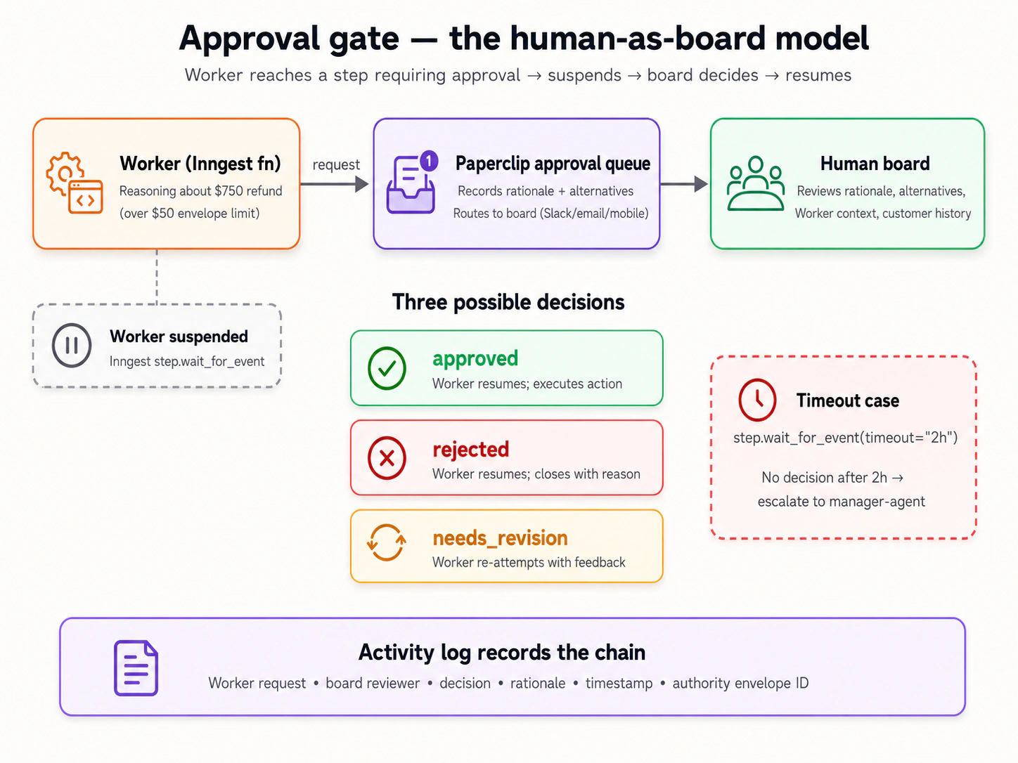 Approval tracked board decision record hai, state machine nahin. Approval file aur decide karna human decision aur timestamp record karta hai; yeh Worker ko automatically resume ya issue ko change nahin karta.